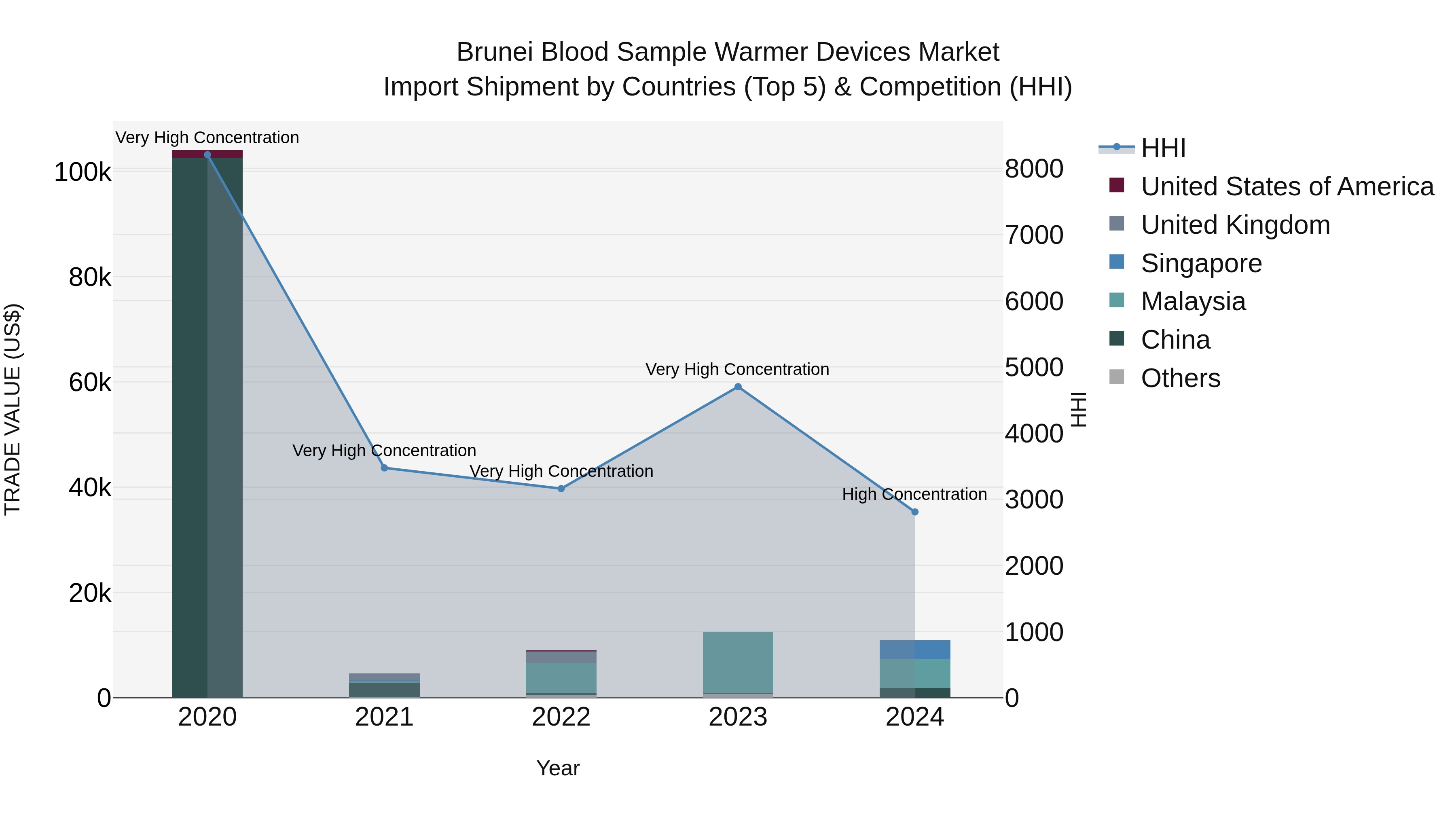 Brunei Blood Sample Warmer Devices Market: Top 5 Importing Countries and Market Competition (HHI) Analysis