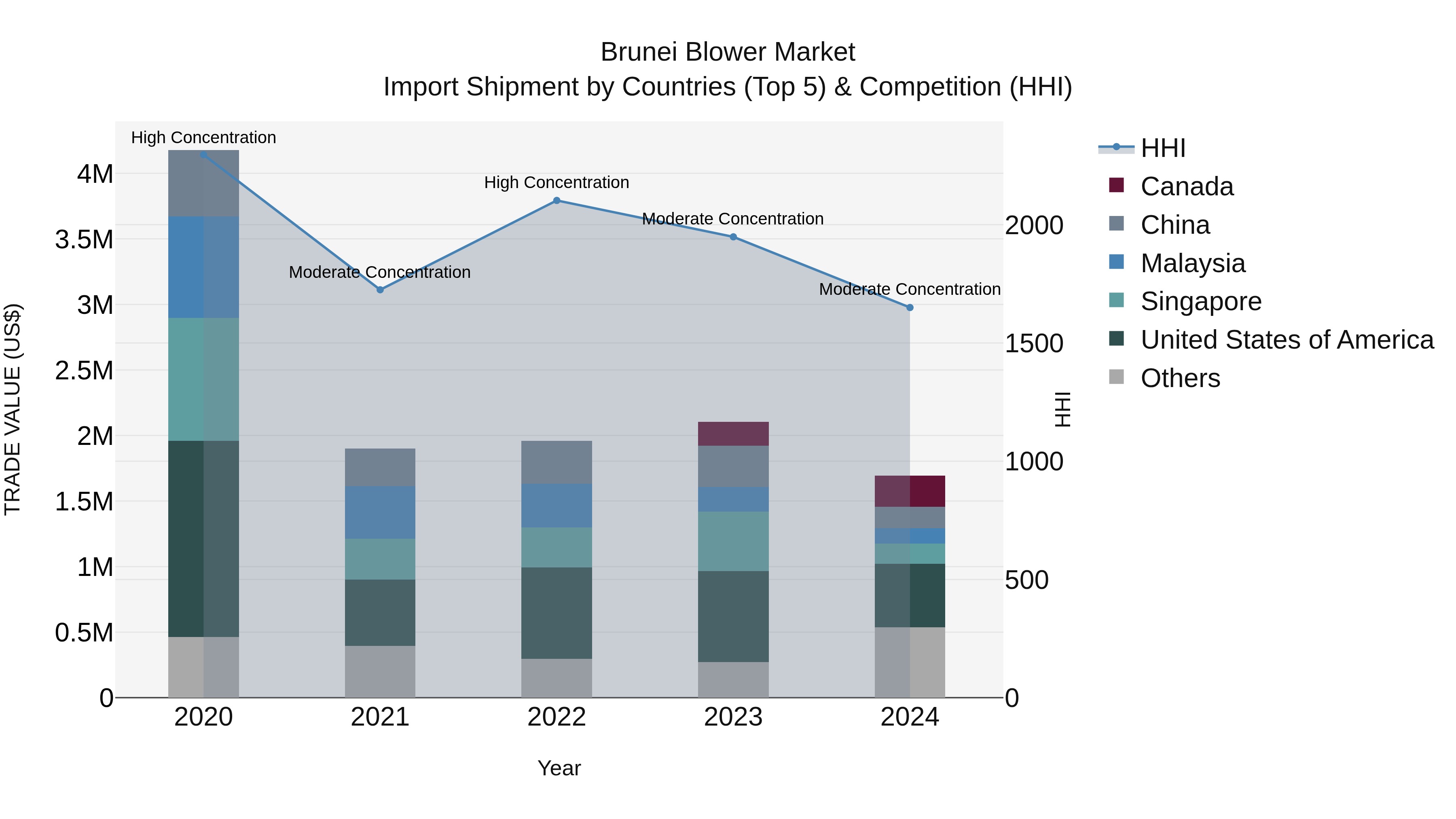 Brunei Blower Market: Top 5 Importing Countries and Market Competition (HHI) Analysis