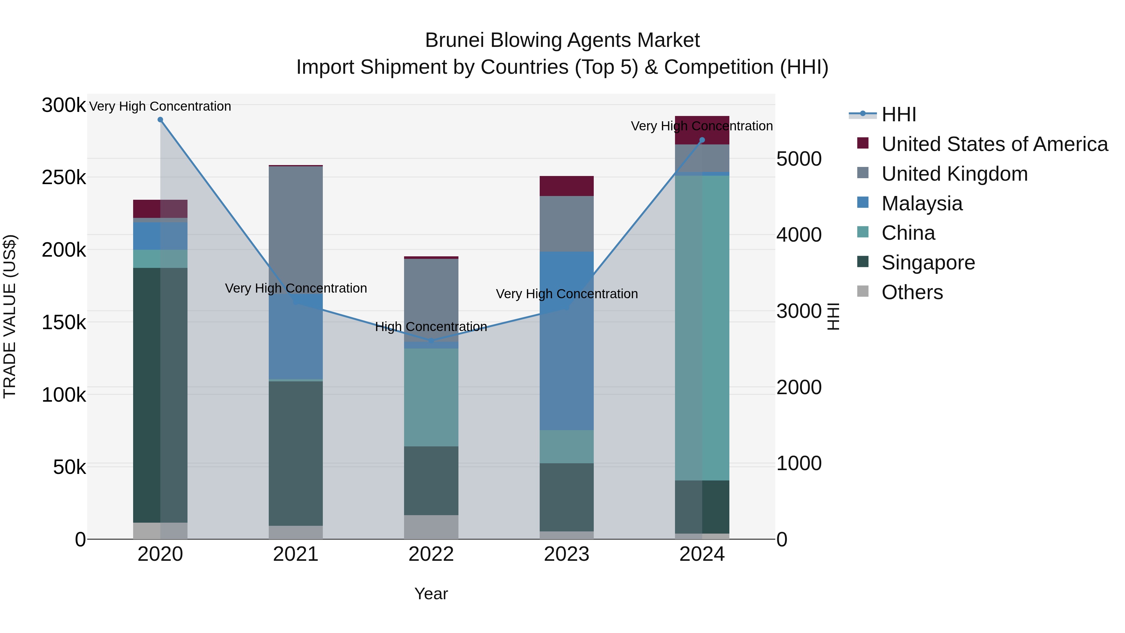 Brunei Blowing Agents Market: Top 5 Importing Countries and Market Competition (HHI) Analysis