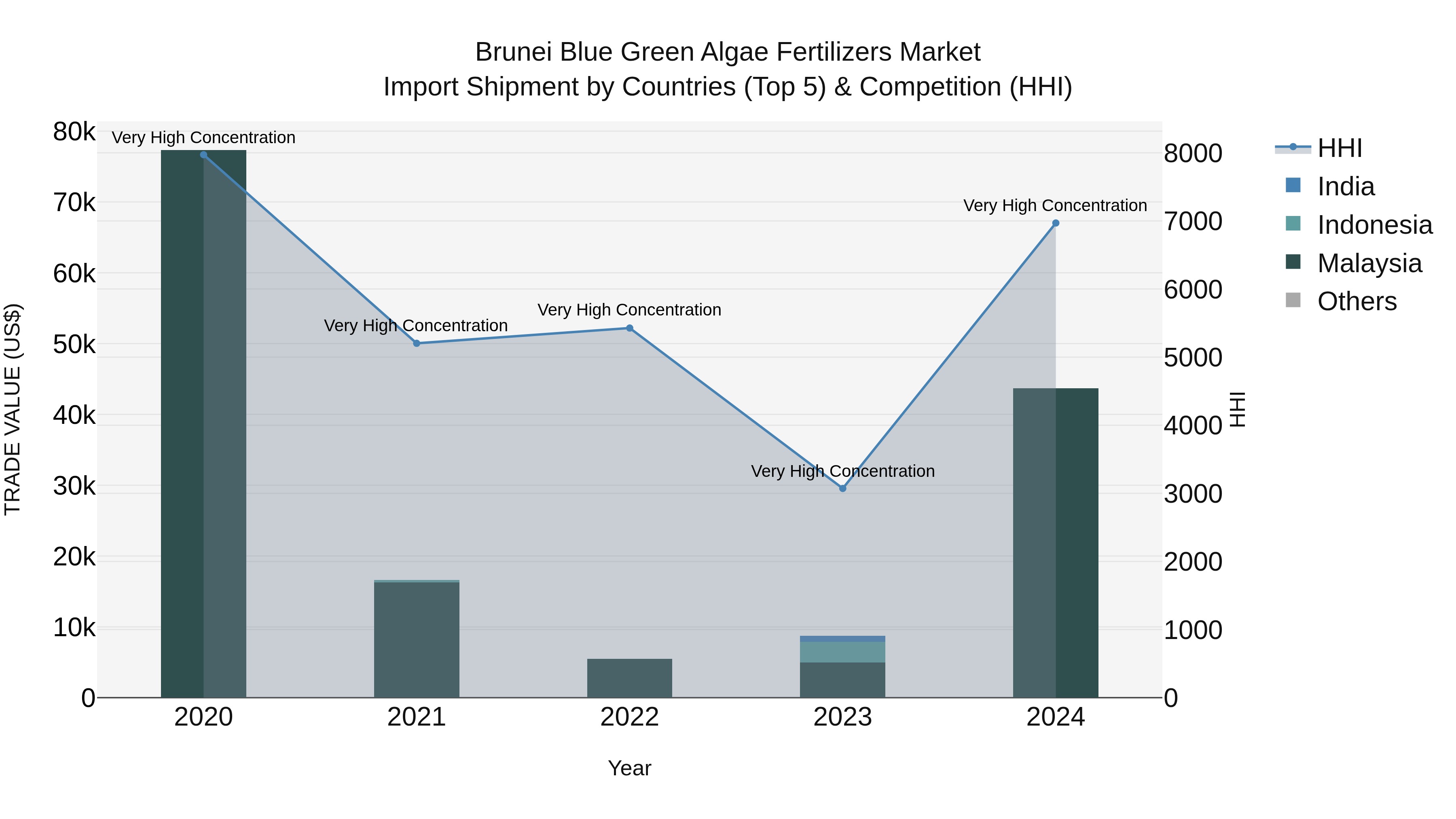 Brunei Blue Green Algae Fertilizers Market: Top 5 Importing Countries and Market Competition (HHI) Analysis