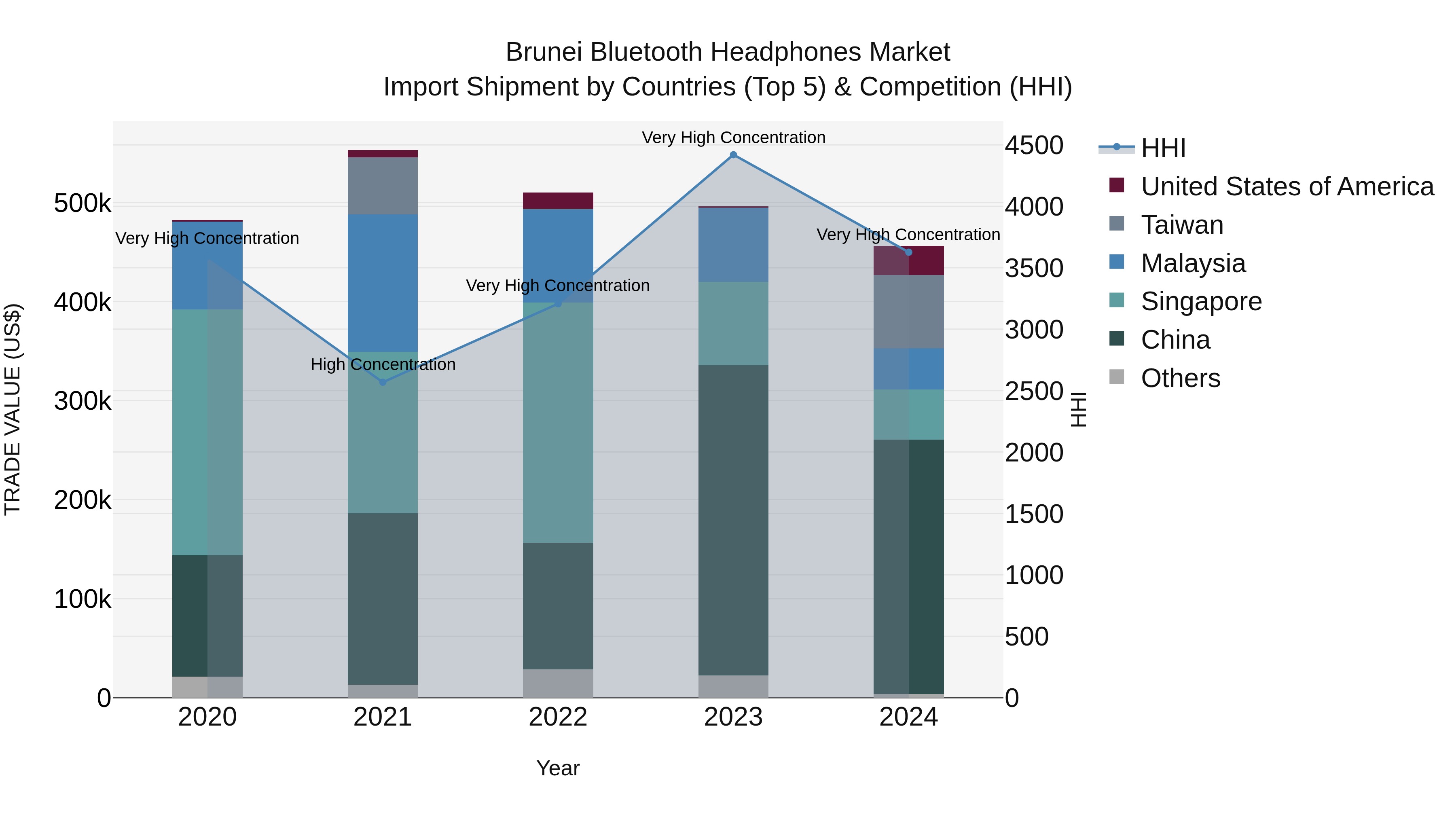 Brunei Bluetooth Headphones Market: Top 5 Importing Countries and Market Competition (HHI) Analysis