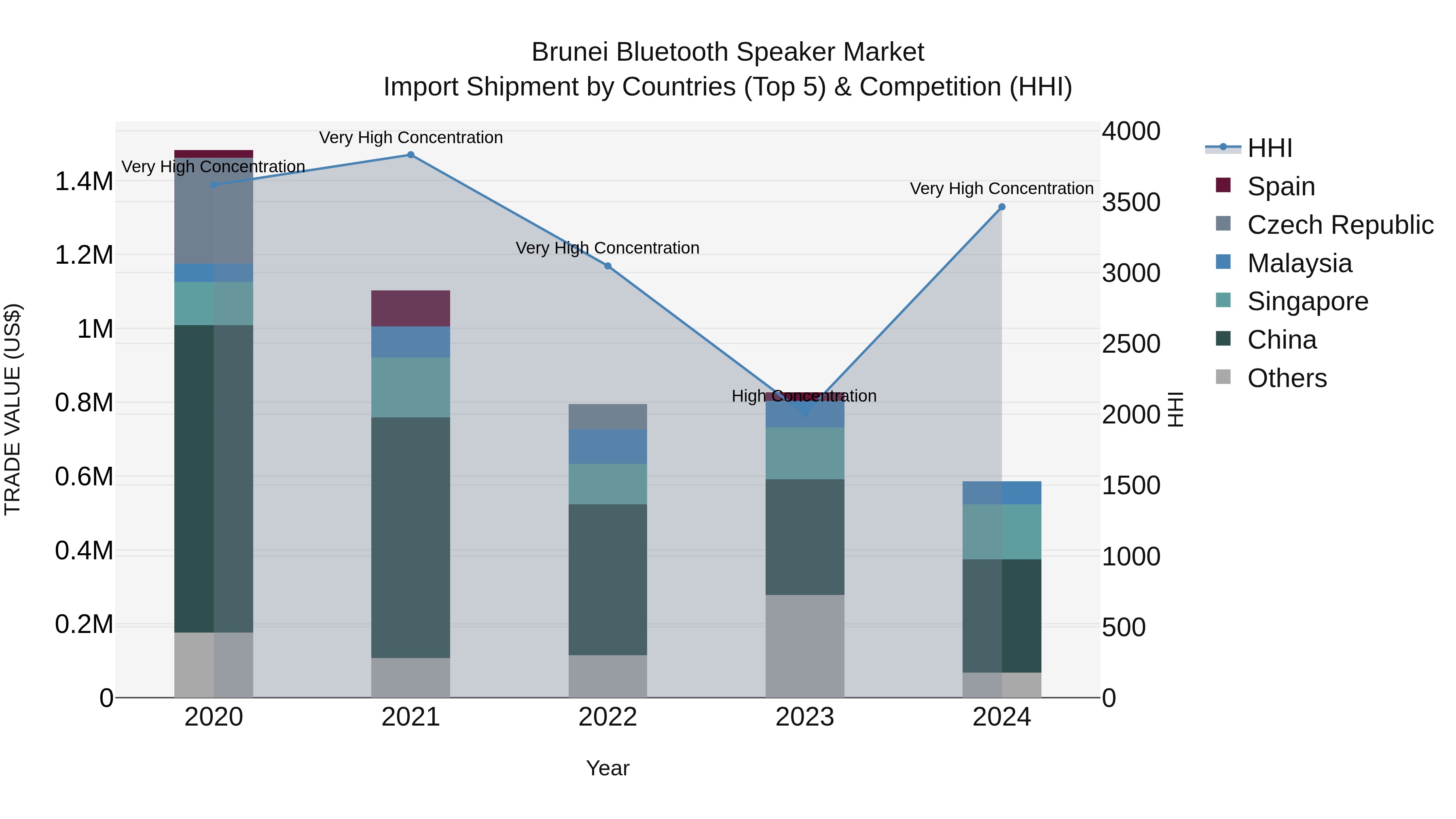 Brunei Bluetooth Speaker Market: Top 5 Importing Countries and Market Competition (HHI) Analysis