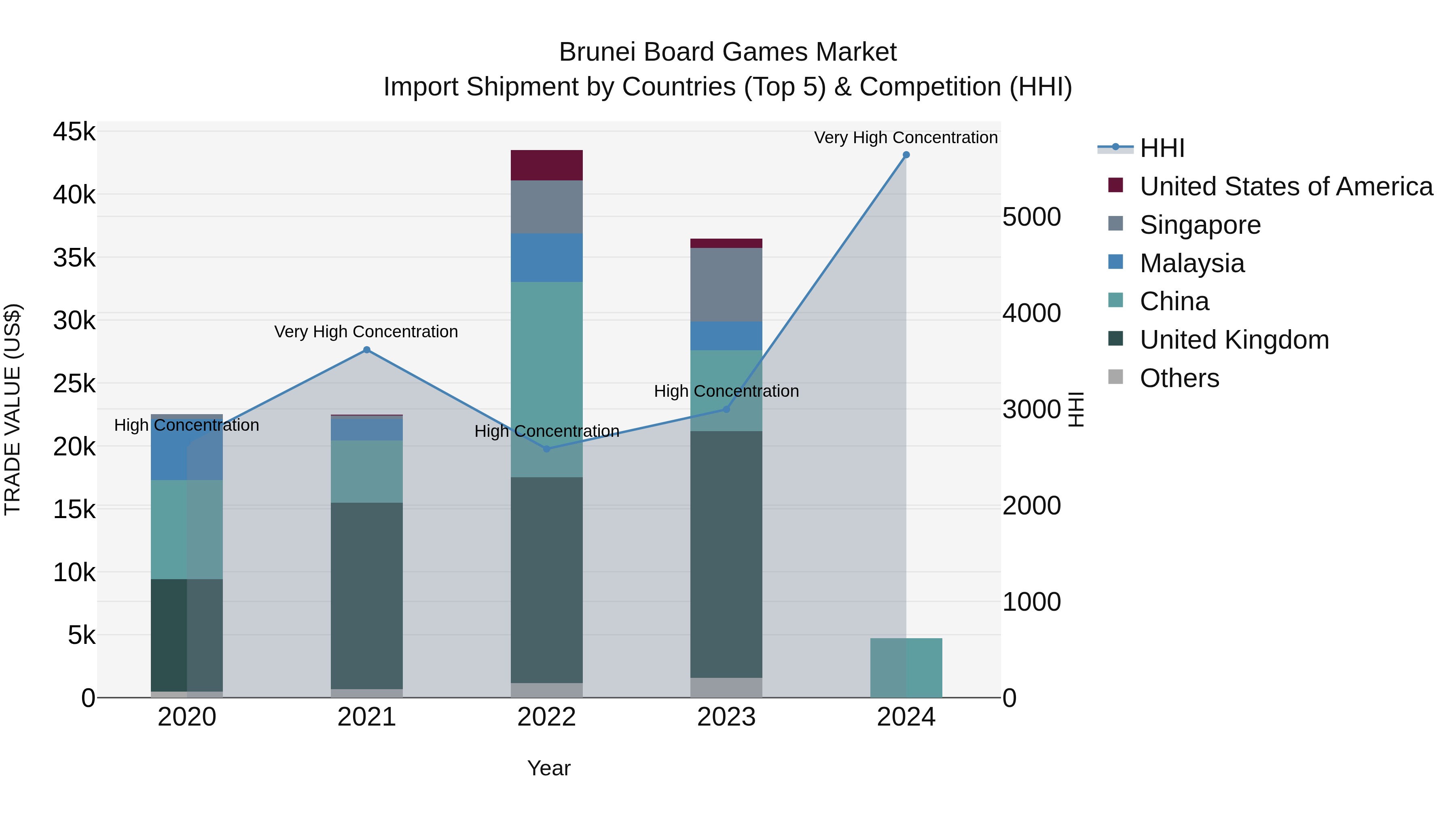 Brunei Board Games Market: Top 5 Importing Countries and Market Competition (HHI) Analysis