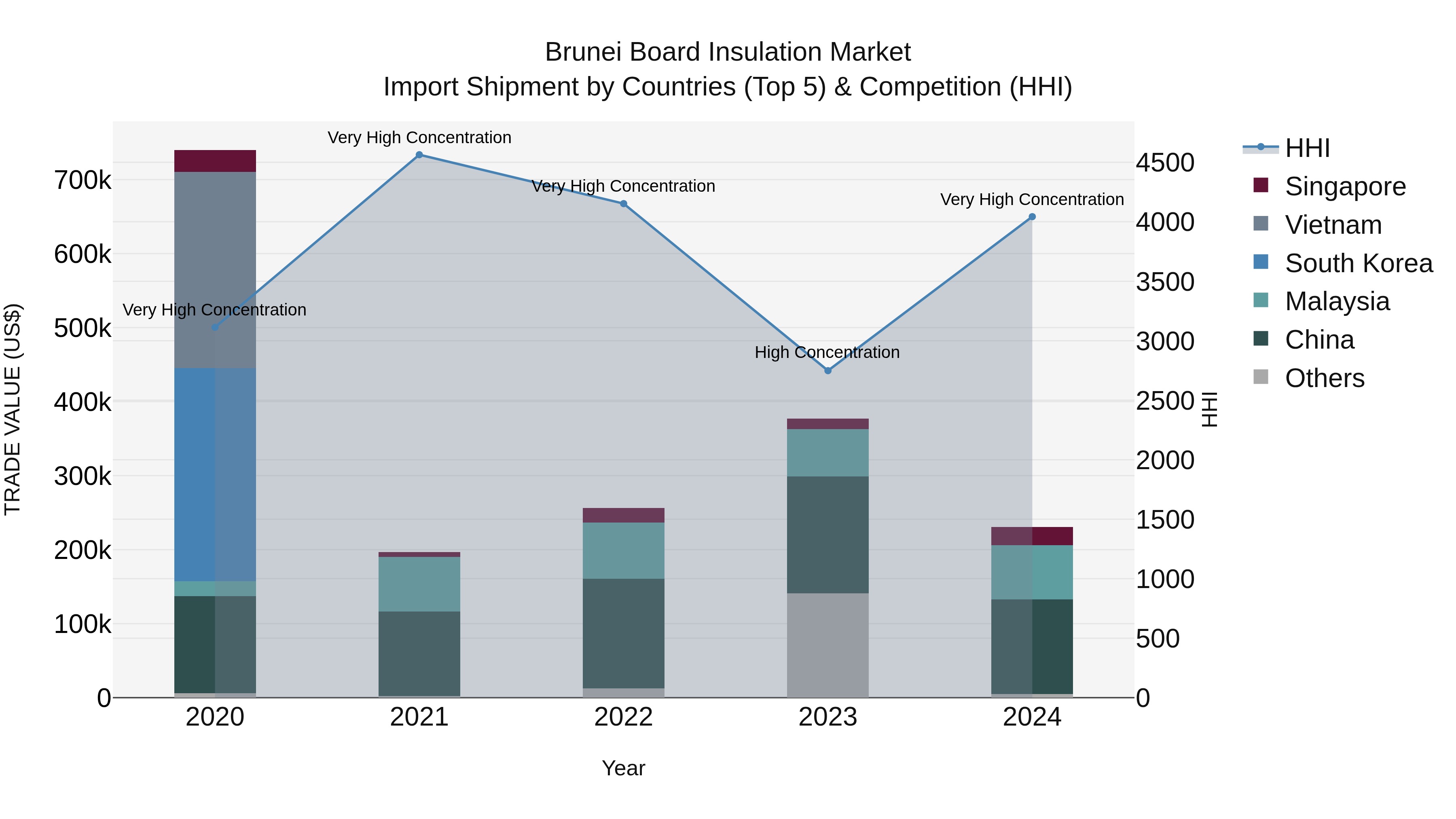 Brunei Board Insulation Market: Top 5 Importing Countries and Market Competition (HHI) Analysis