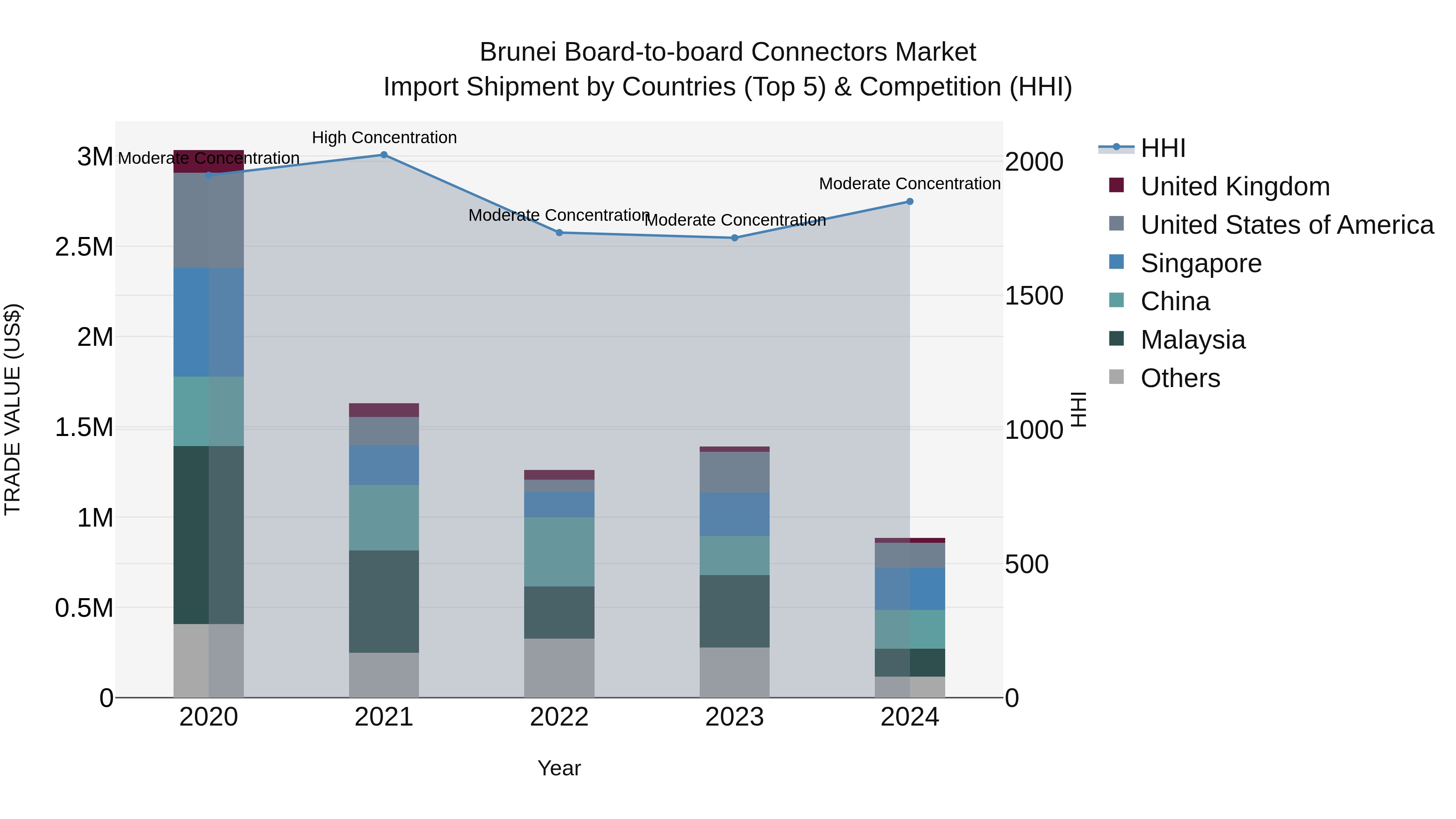 Brunei Board-to-board Connectors Market: Top 5 Importing Countries and Market Competition (HHI) Analysis