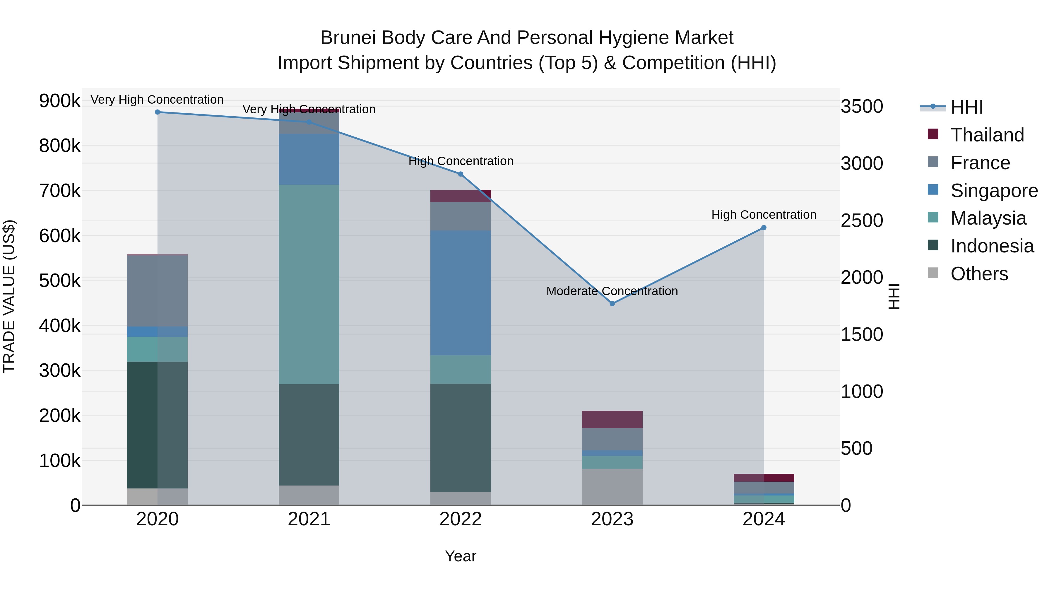 Brunei Body Care and Personal Hygiene Market: Top 5 Importing Countries and Market Competition (HHI) Analysis