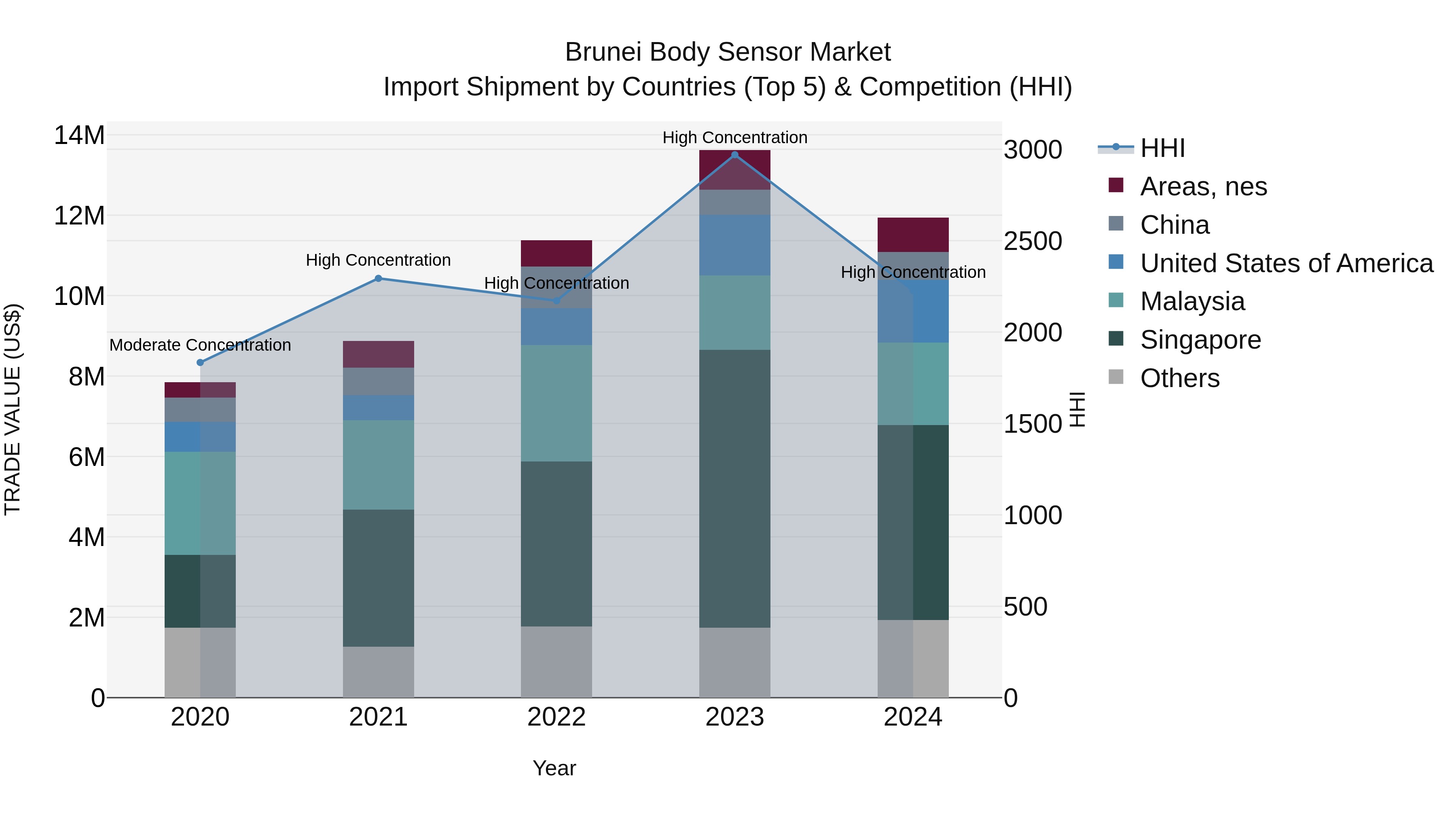 Brunei Body Sensor Market: Top 5 Importing Countries and Market Competition (HHI) Analysis
