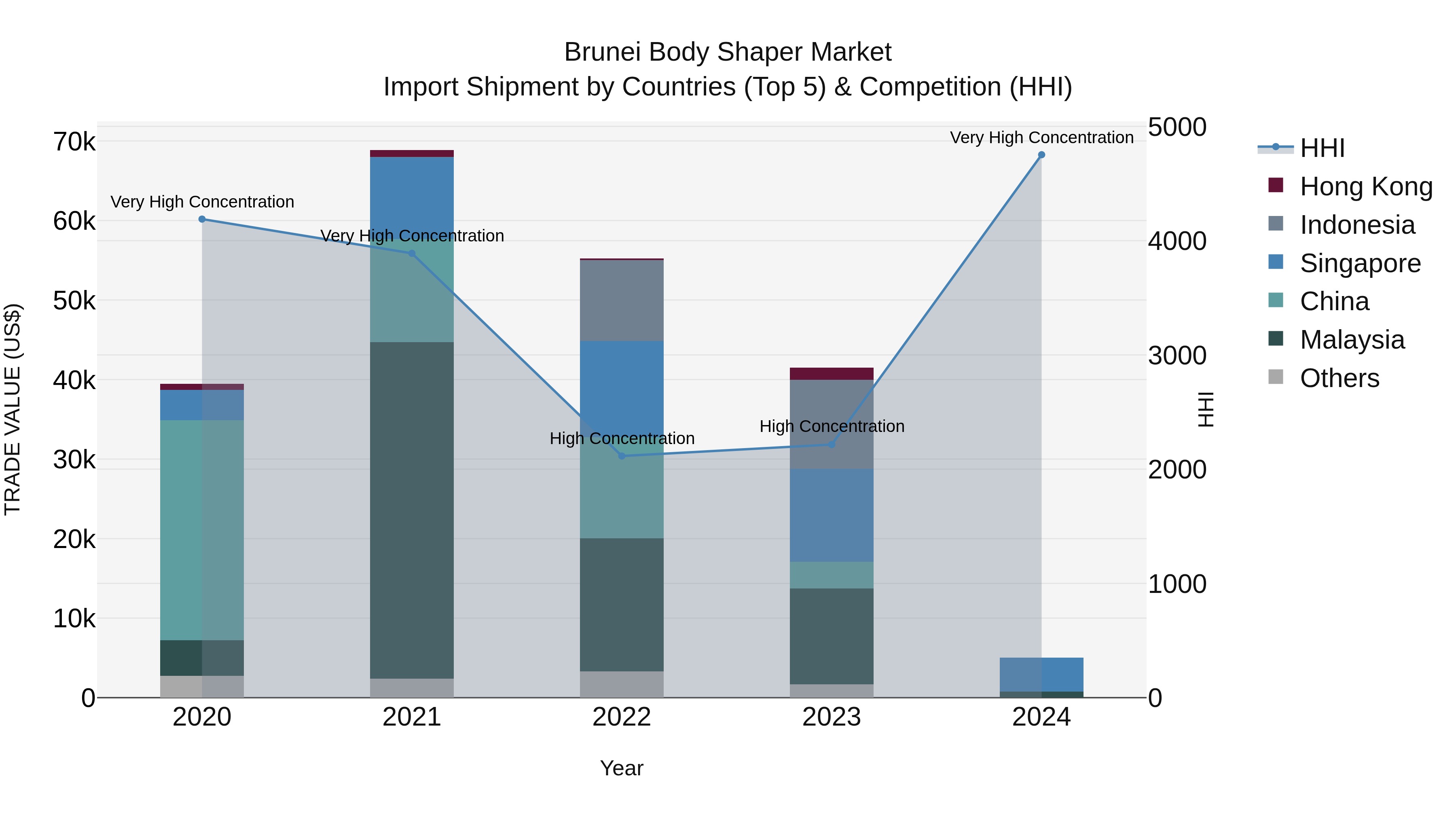 Brunei Body Shaper Market: Top 5 Importing Countries and Market Competition (HHI) Analysis