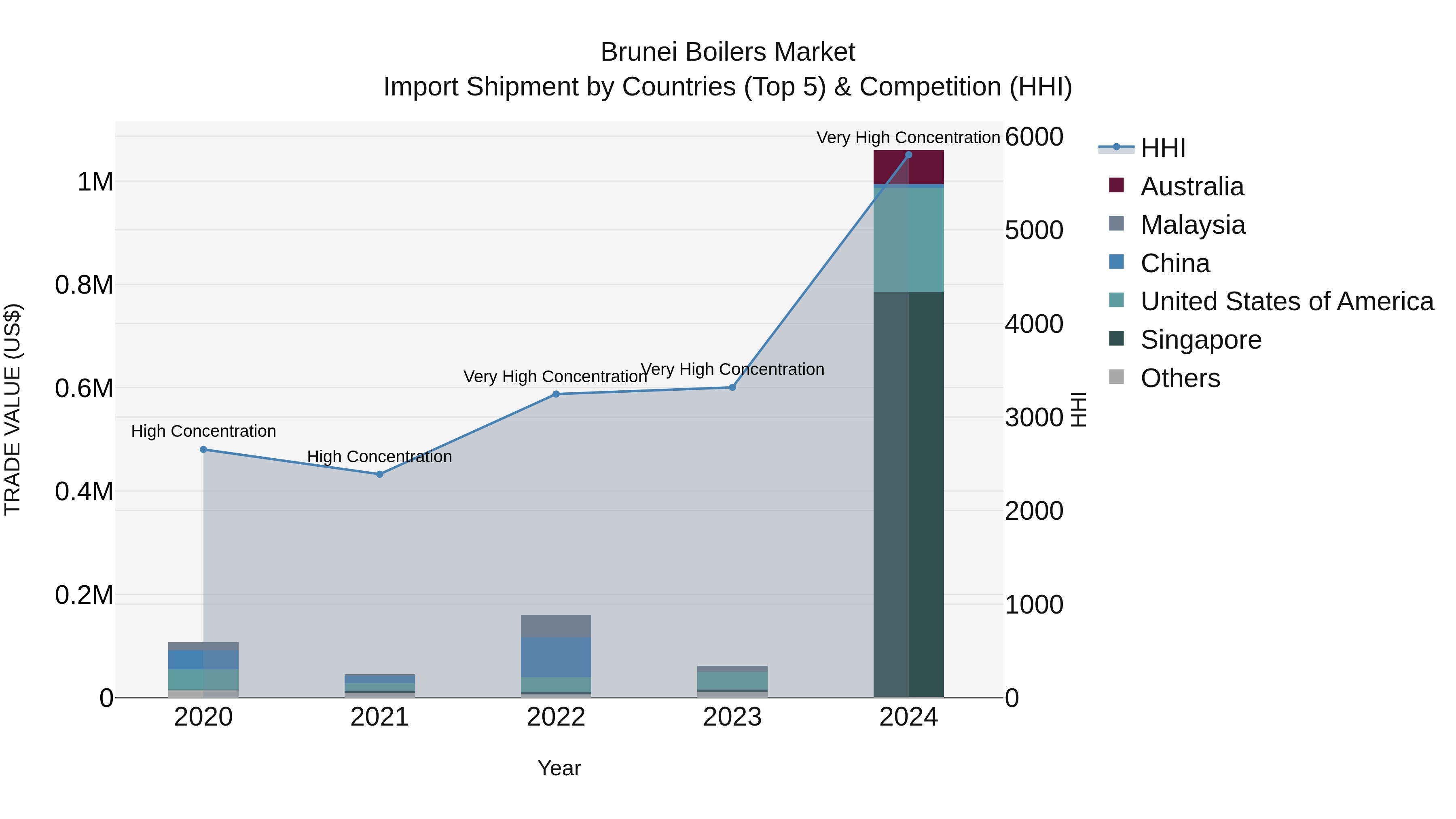 Brunei Boilers Market: Top 5 Importing Countries and Market Competition (HHI) Analysis
