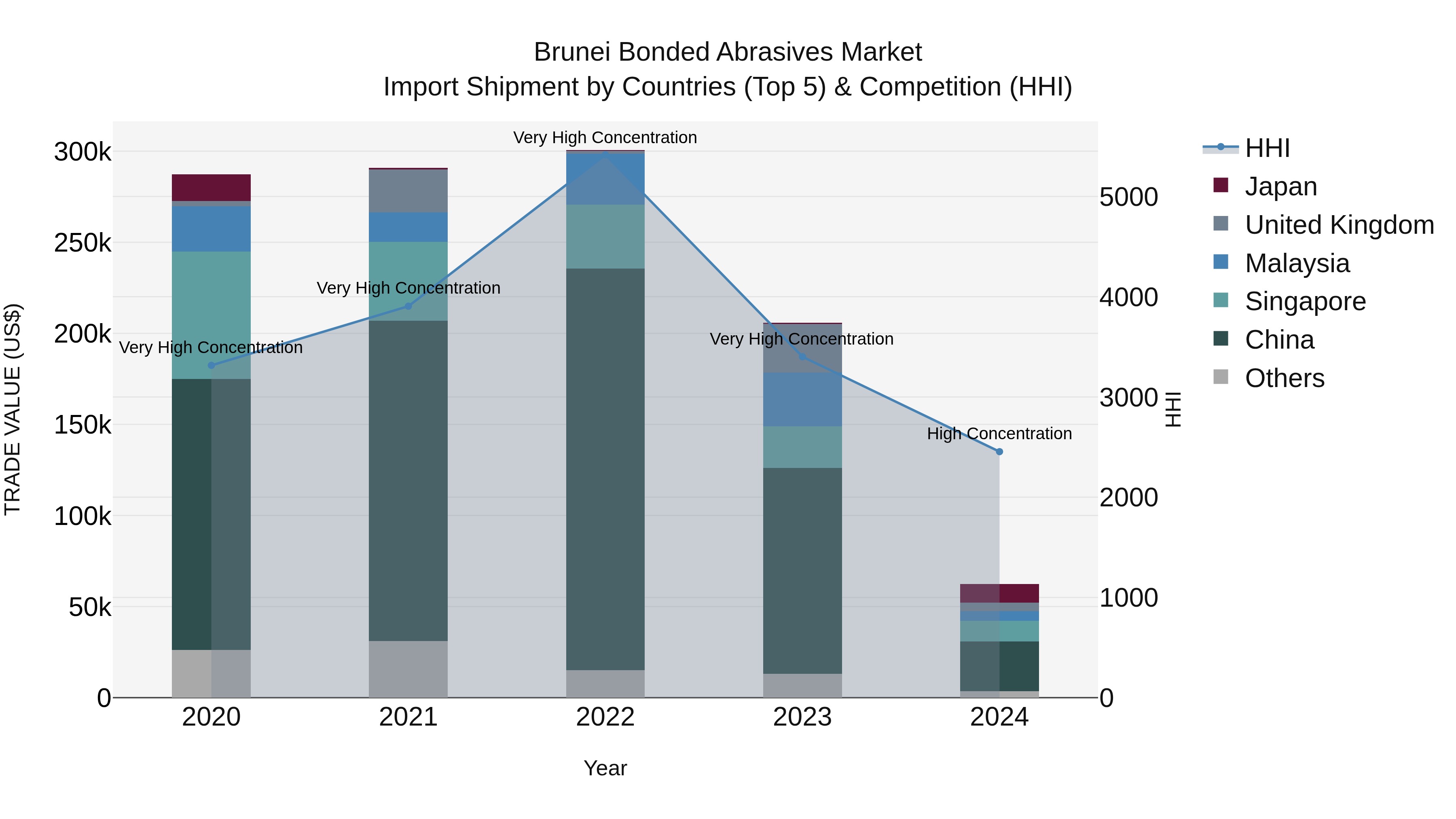 Brunei Bonded Abrasives Market: Top 5 Importing Countries and Market Competition (HHI) Analysis