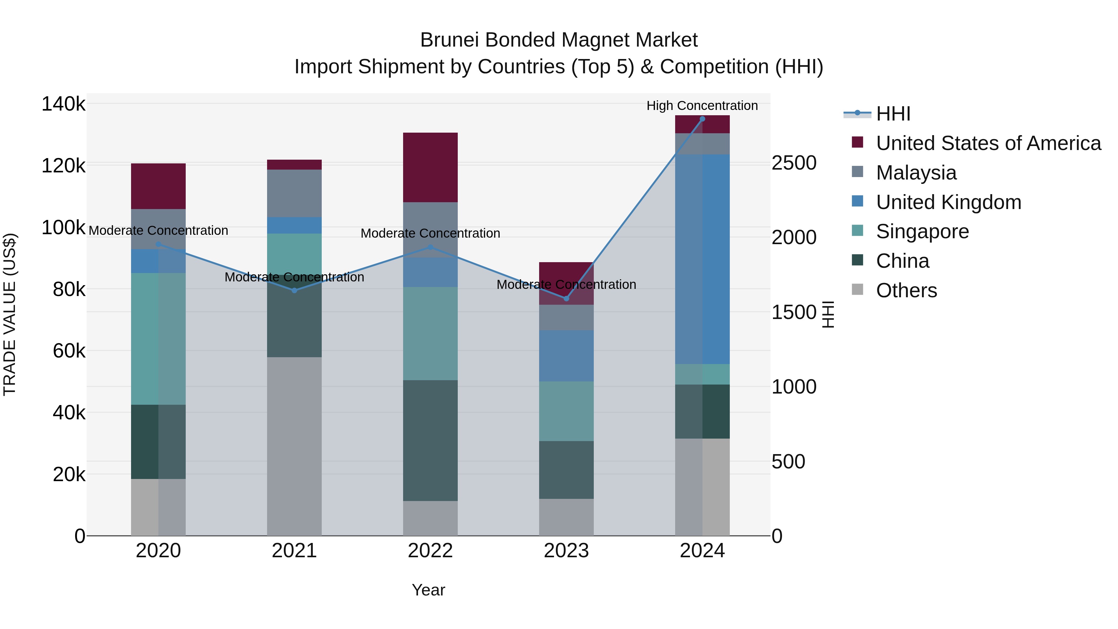 Brunei Bonded Magnet Market: Top 5 Importing Countries and Market Competition (HHI) Analysis