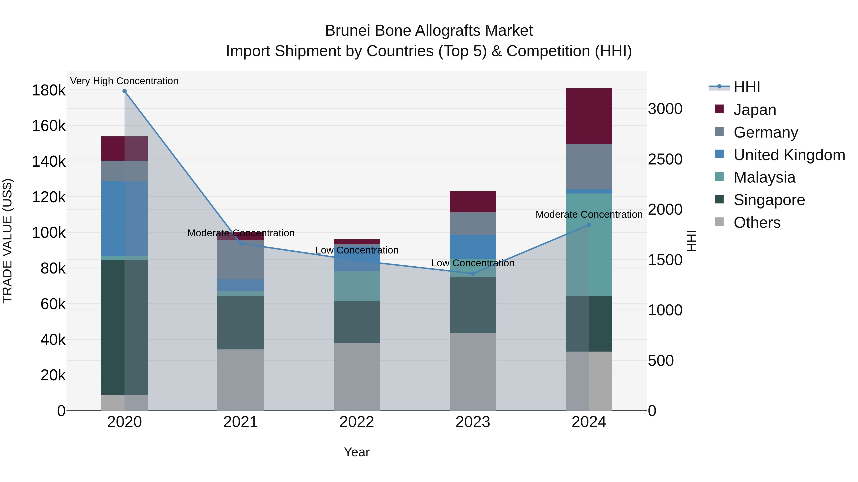 Brunei Bone Allografts Market: Top 5 Importing Countries and Market Competition (HHI) Analysis