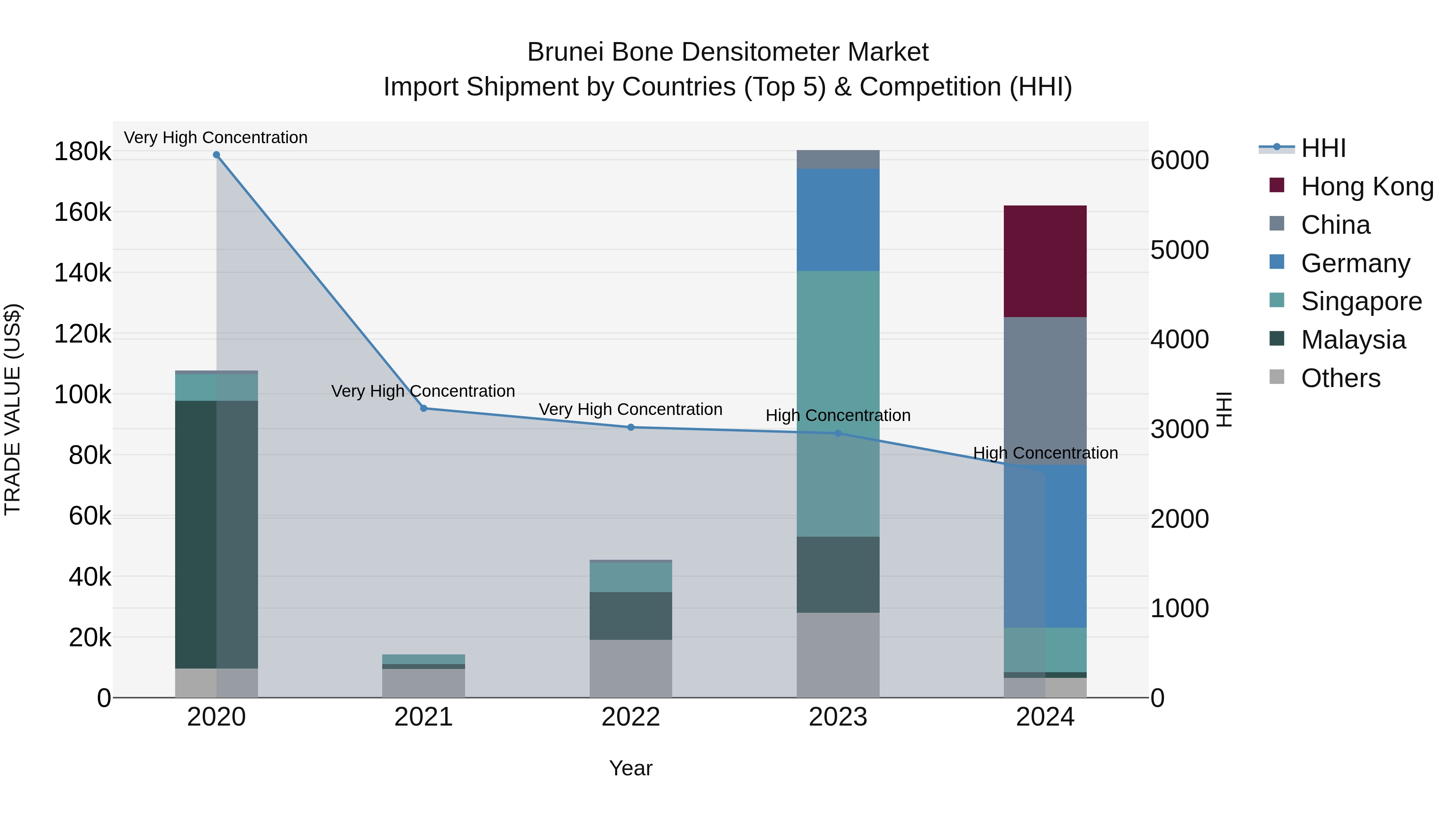 Brunei Bone Densitometer Market: Top 5 Importing Countries and Market Competition (HHI) Analysis