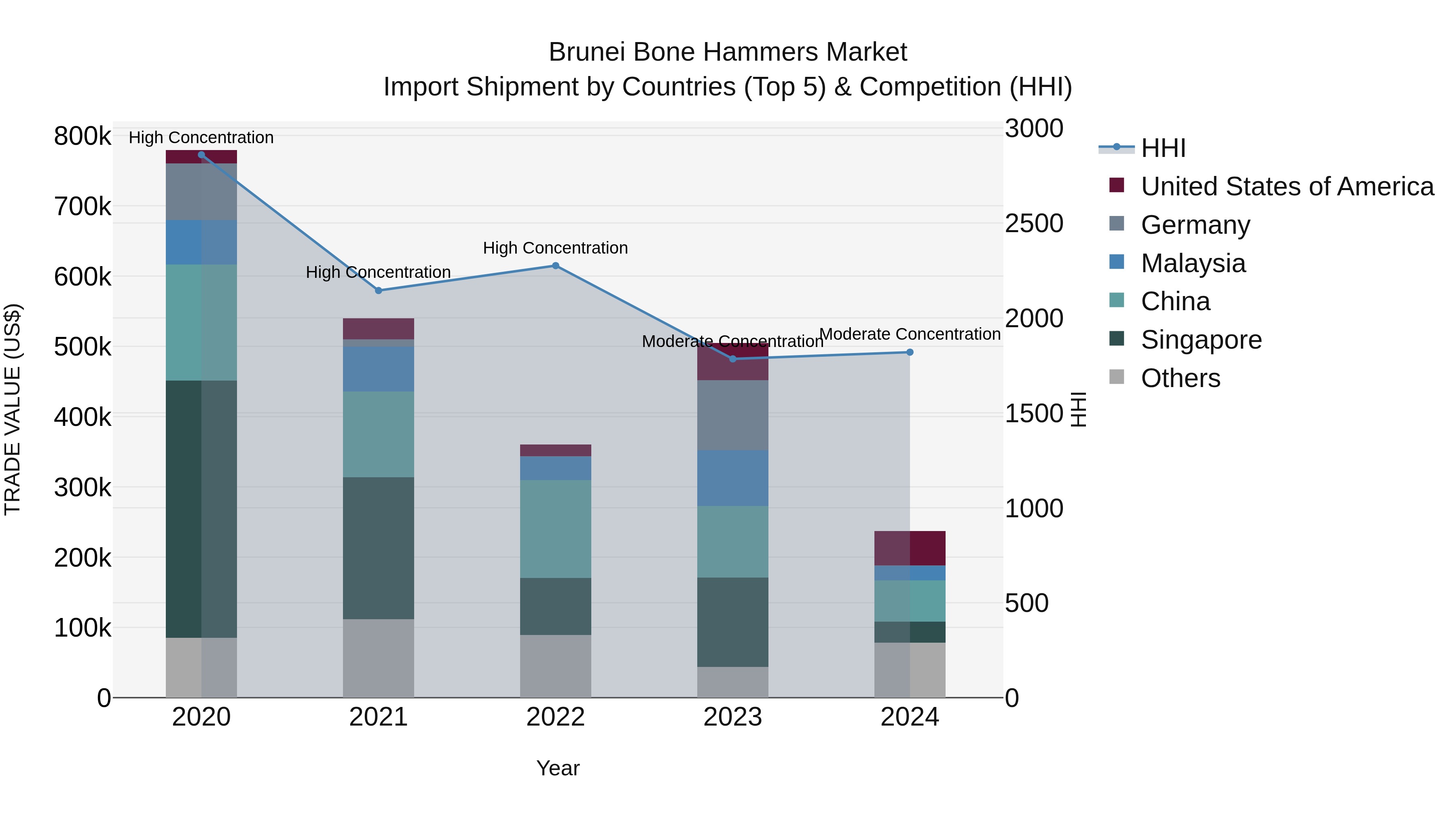 Brunei Bone Hammers Market: Top 5 Importing Countries and Market Competition (HHI) Analysis
