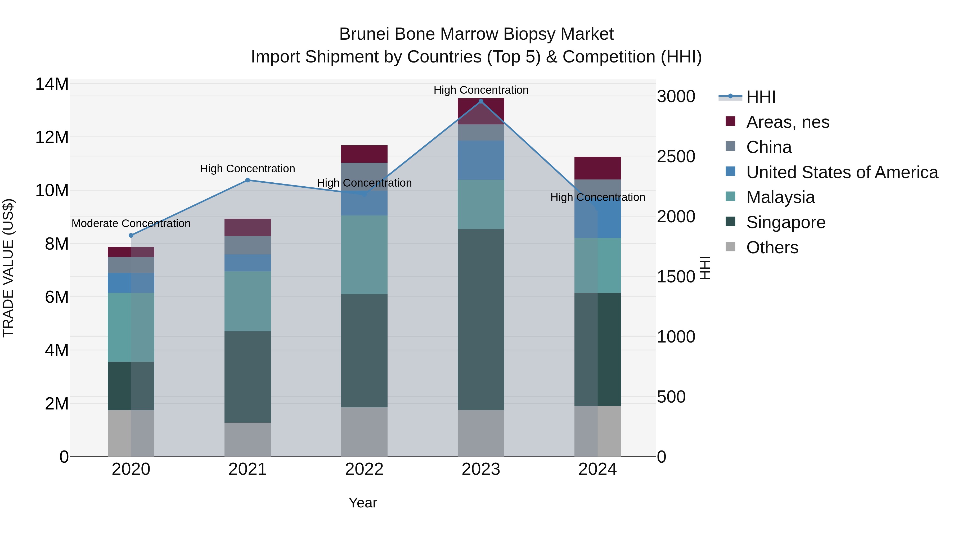 Brunei Bone Marrow Biopsy Market: Top 5 Importing Countries and Market Competition (HHI) Analysis