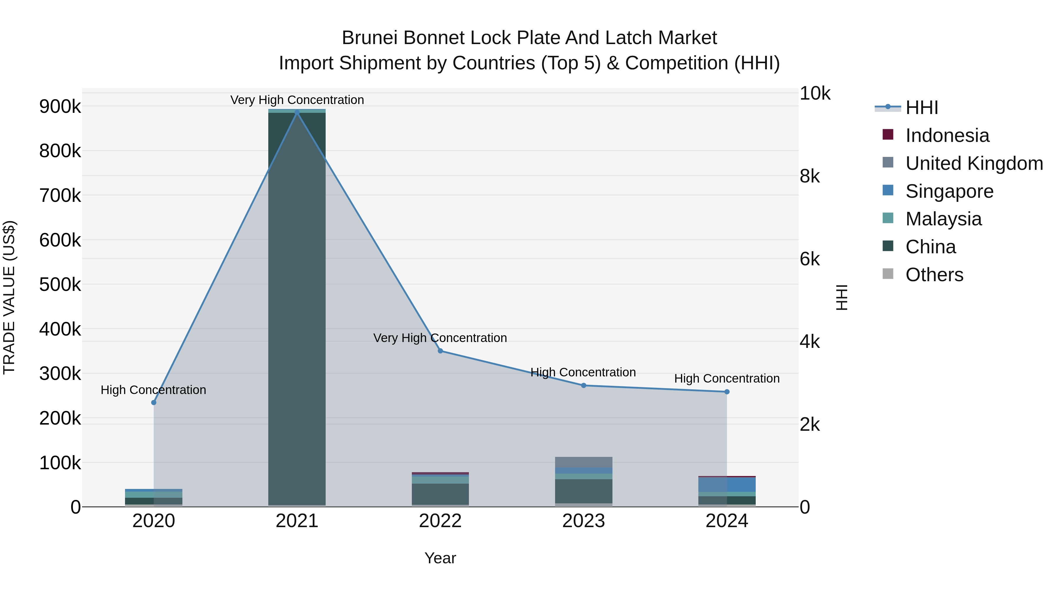 Brunei Bonnet Lock Plate and Latch Market: Top 5 Importing Countries and Market Competition (HHI) Analysis