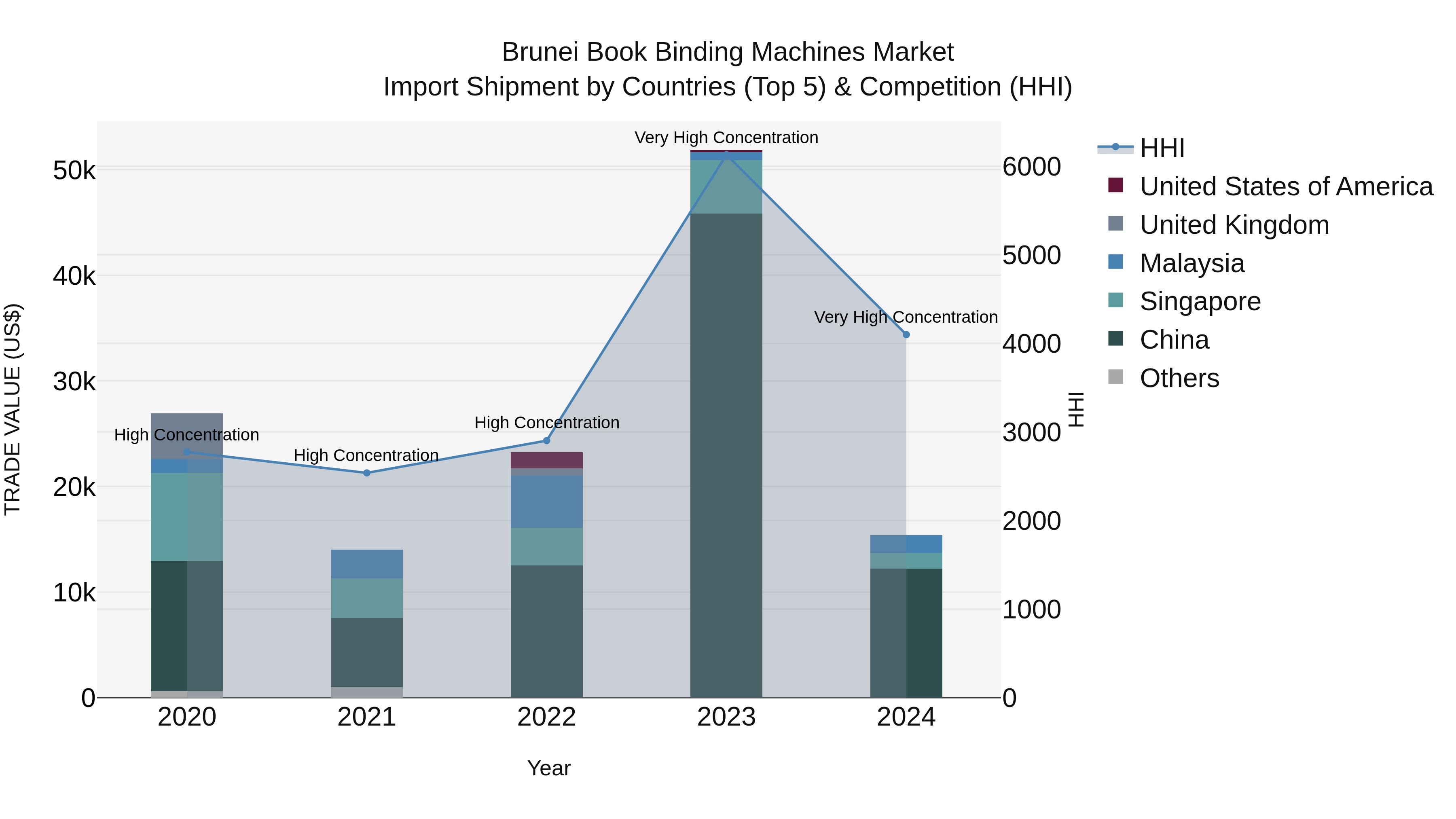 Brunei Book Binding Machines Market: Top 5 Importing Countries and Market Competition (HHI) Analysis