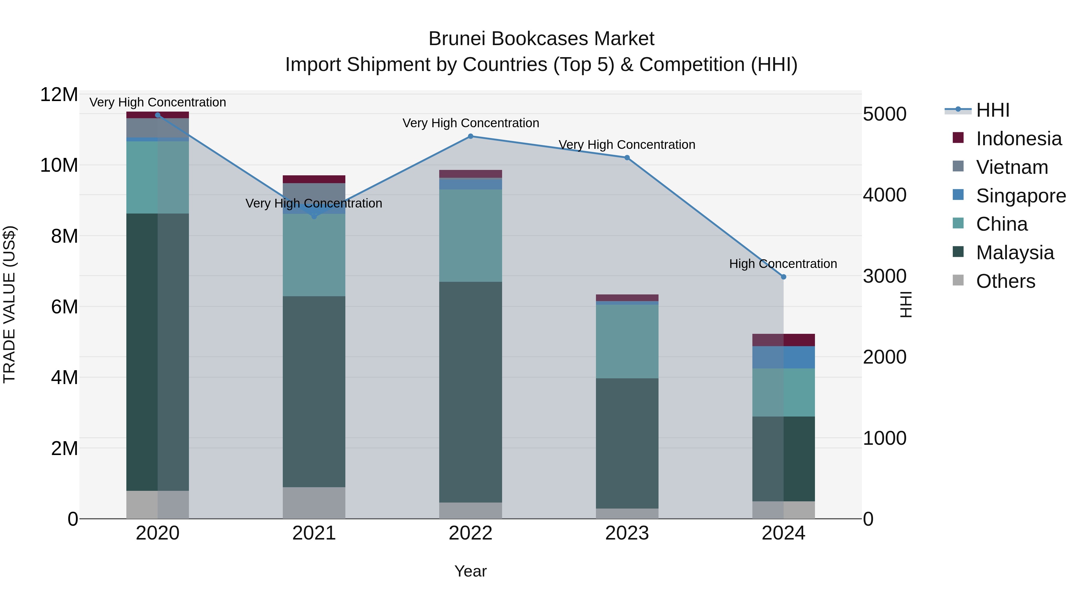 Brunei Bookcases Market: Top 5 Importing Countries and Market Competition (HHI) Analysis