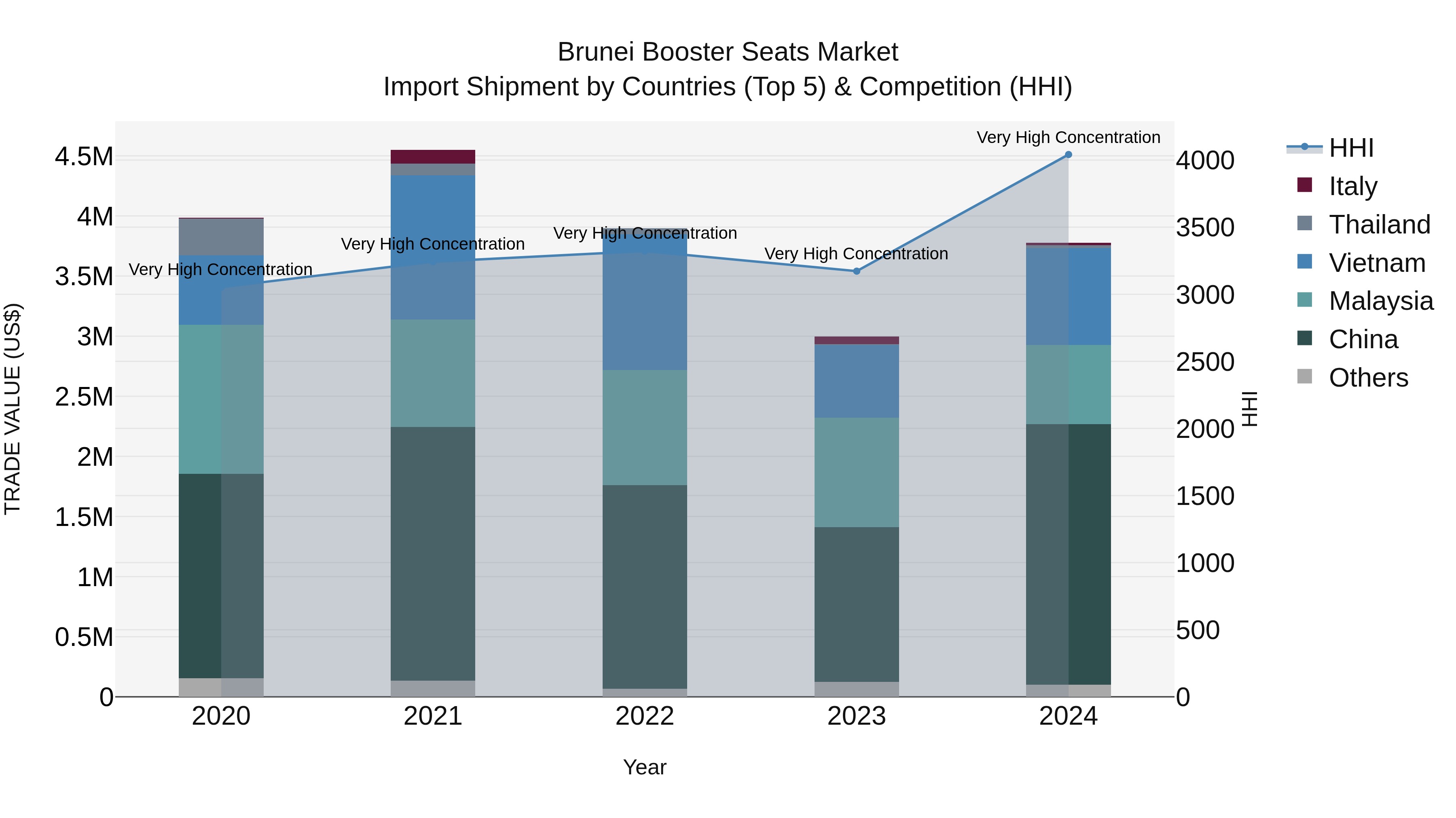 Brunei Booster Seats Market: Top 5 Importing Countries and Market Competition (HHI) Analysis