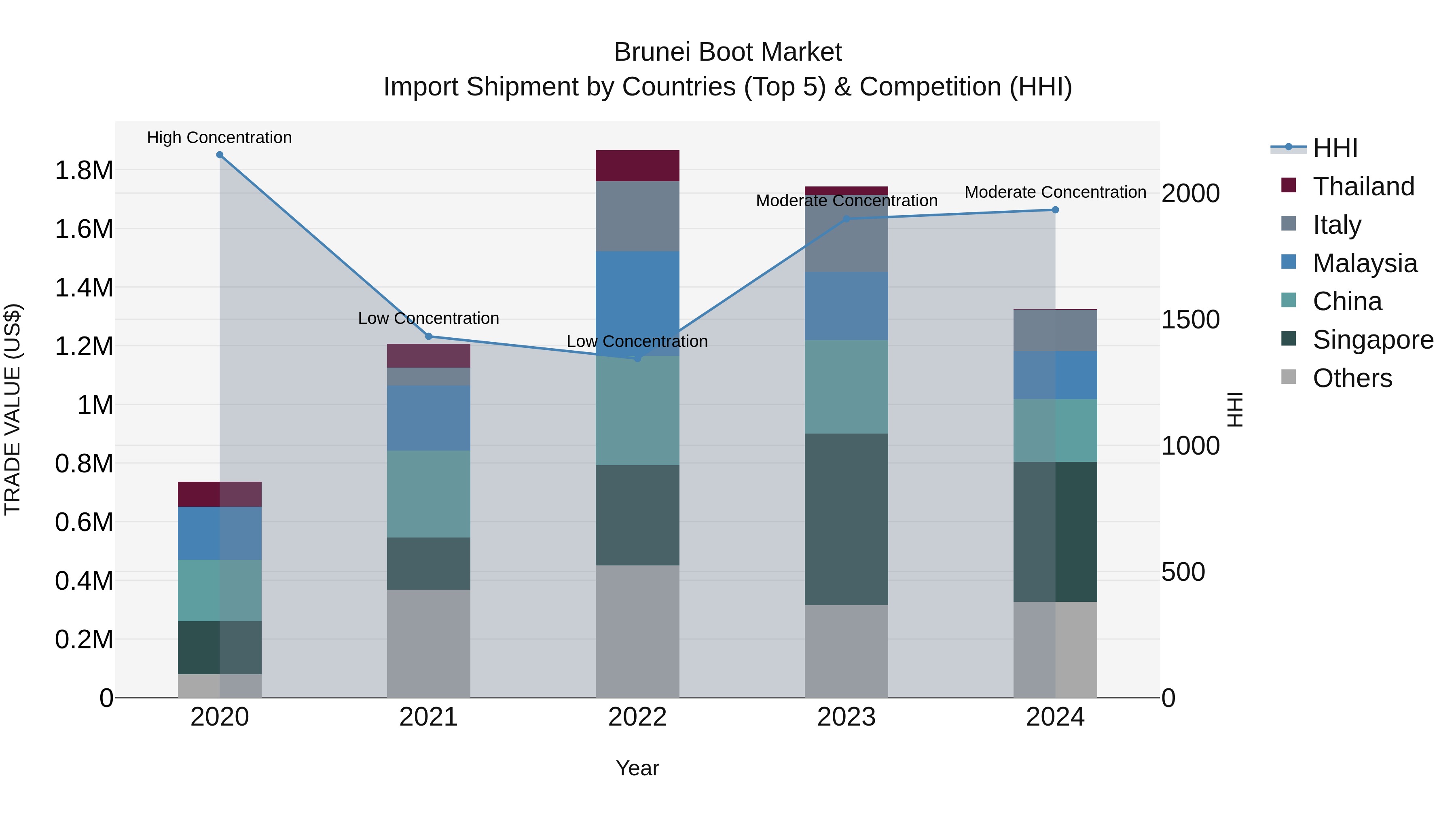 Brunei Boot Market: Top 5 Importing Countries and Market Competition (HHI) Analysis