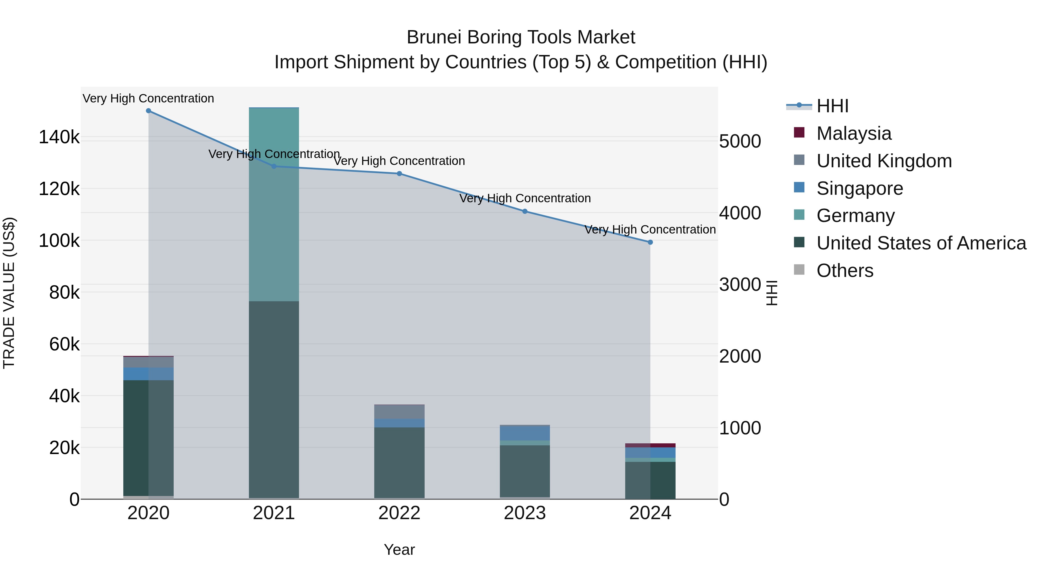 Brunei Boring Tools Market: Top 5 Importing Countries and Market Competition (HHI) Analysis