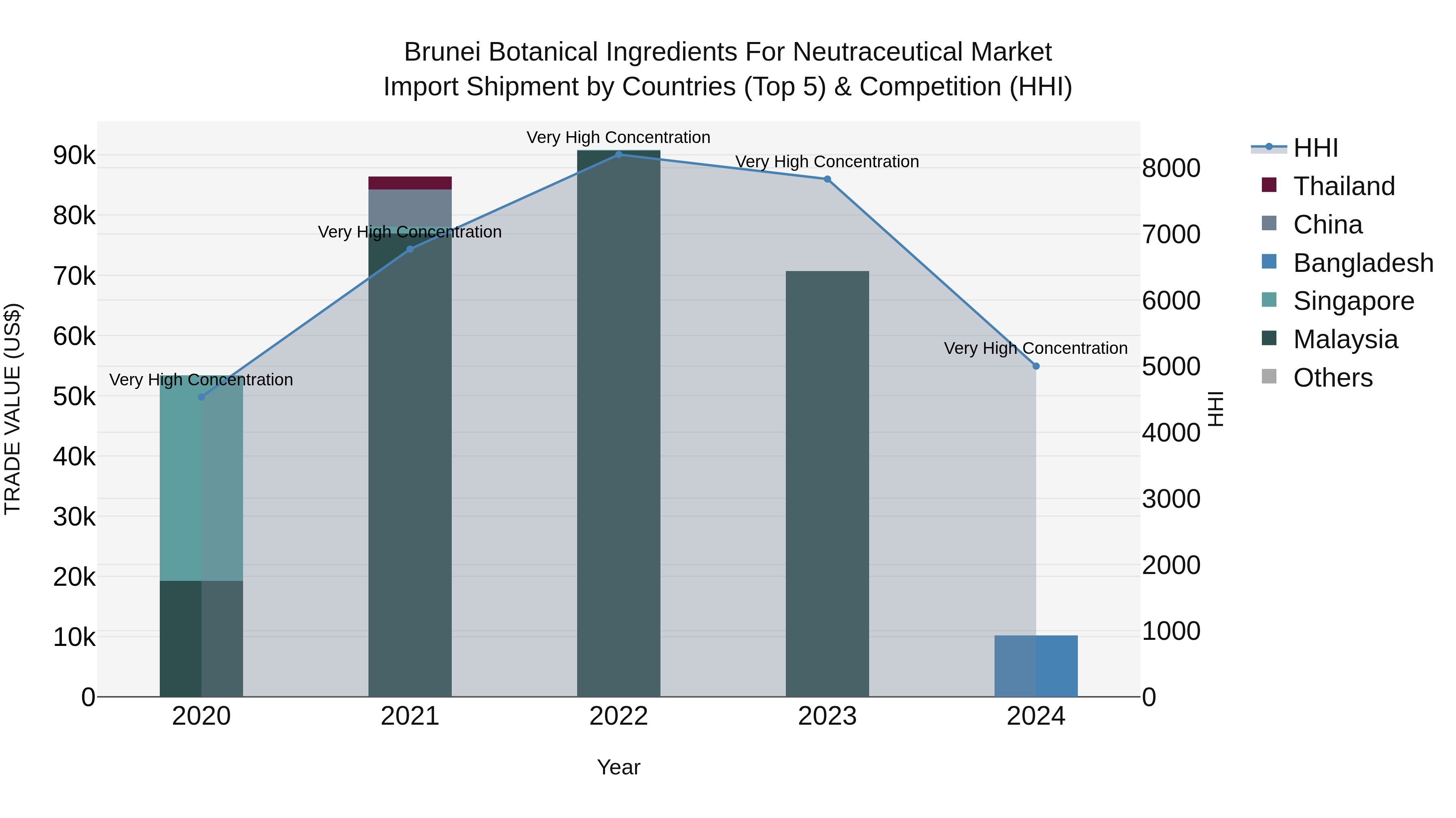 Brunei Botanical Ingredients for Neutraceutical Market: Top 5 Importing Countries and Market Competition (HHI) Analysis