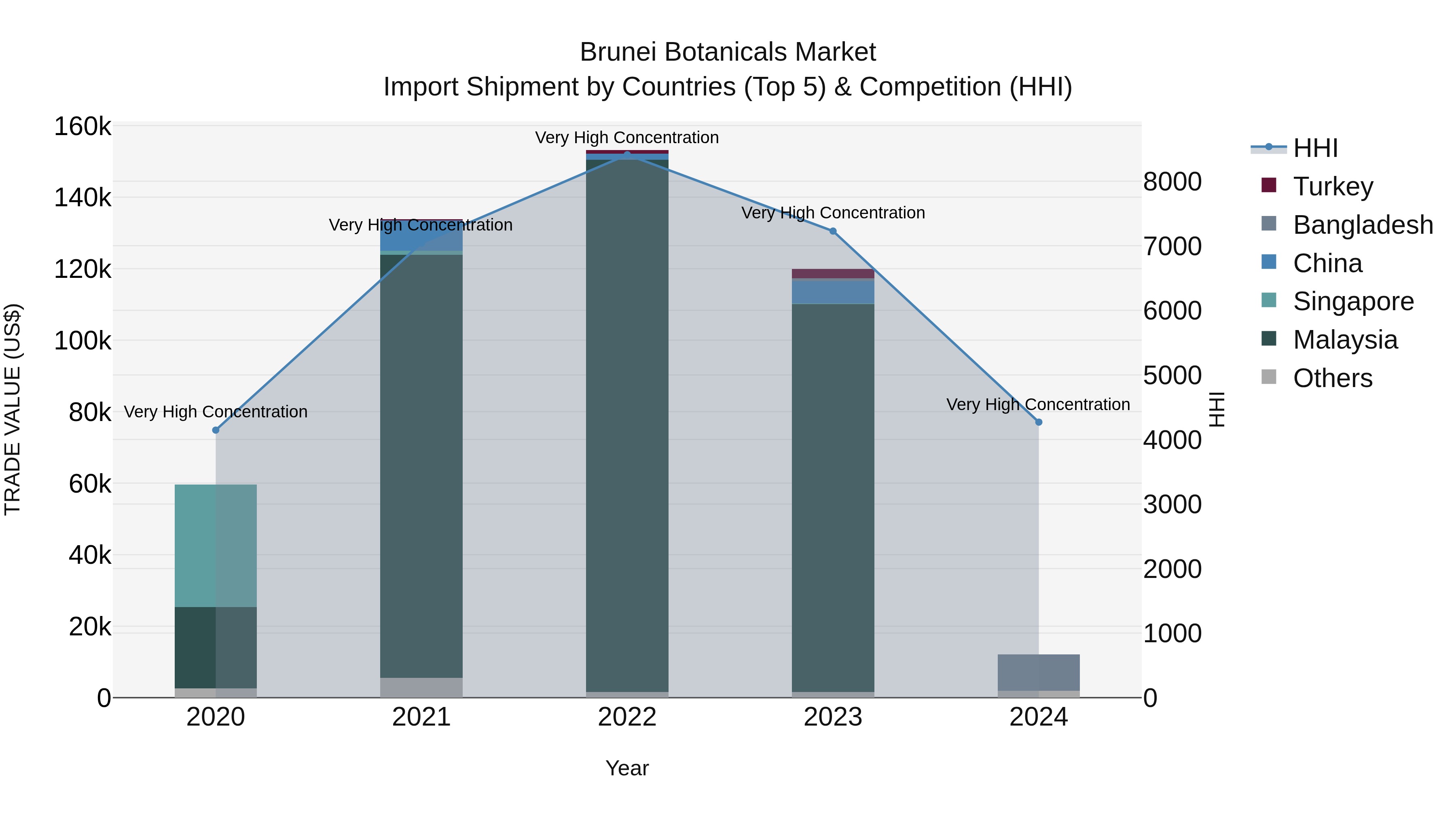 Brunei Botanicals Market: Top 5 Importing Countries and Market Competition (HHI) Analysis