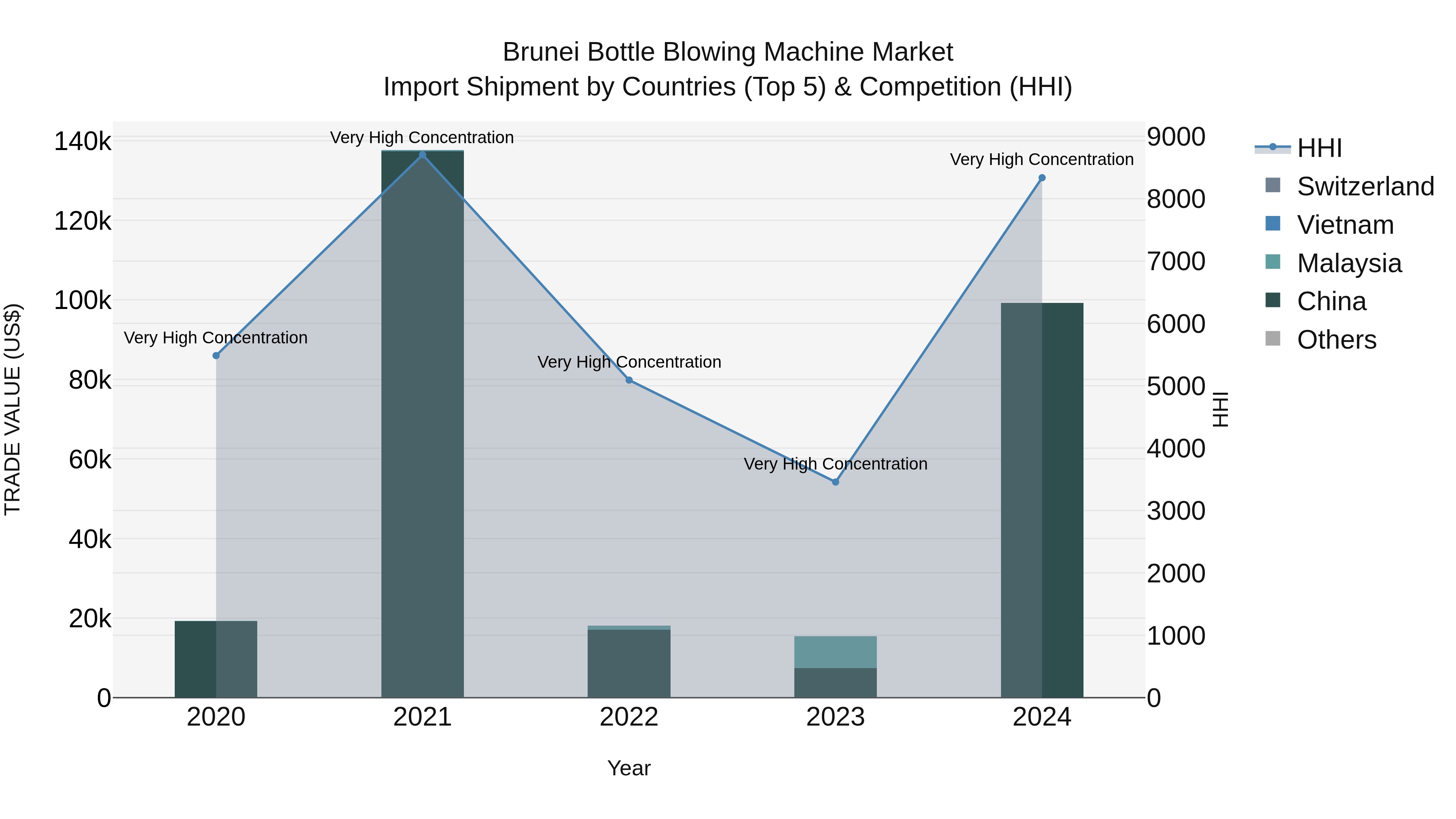 Brunei Bottle Blowing Machine Market: Top 5 Importing Countries and Market Competition (HHI) Analysis