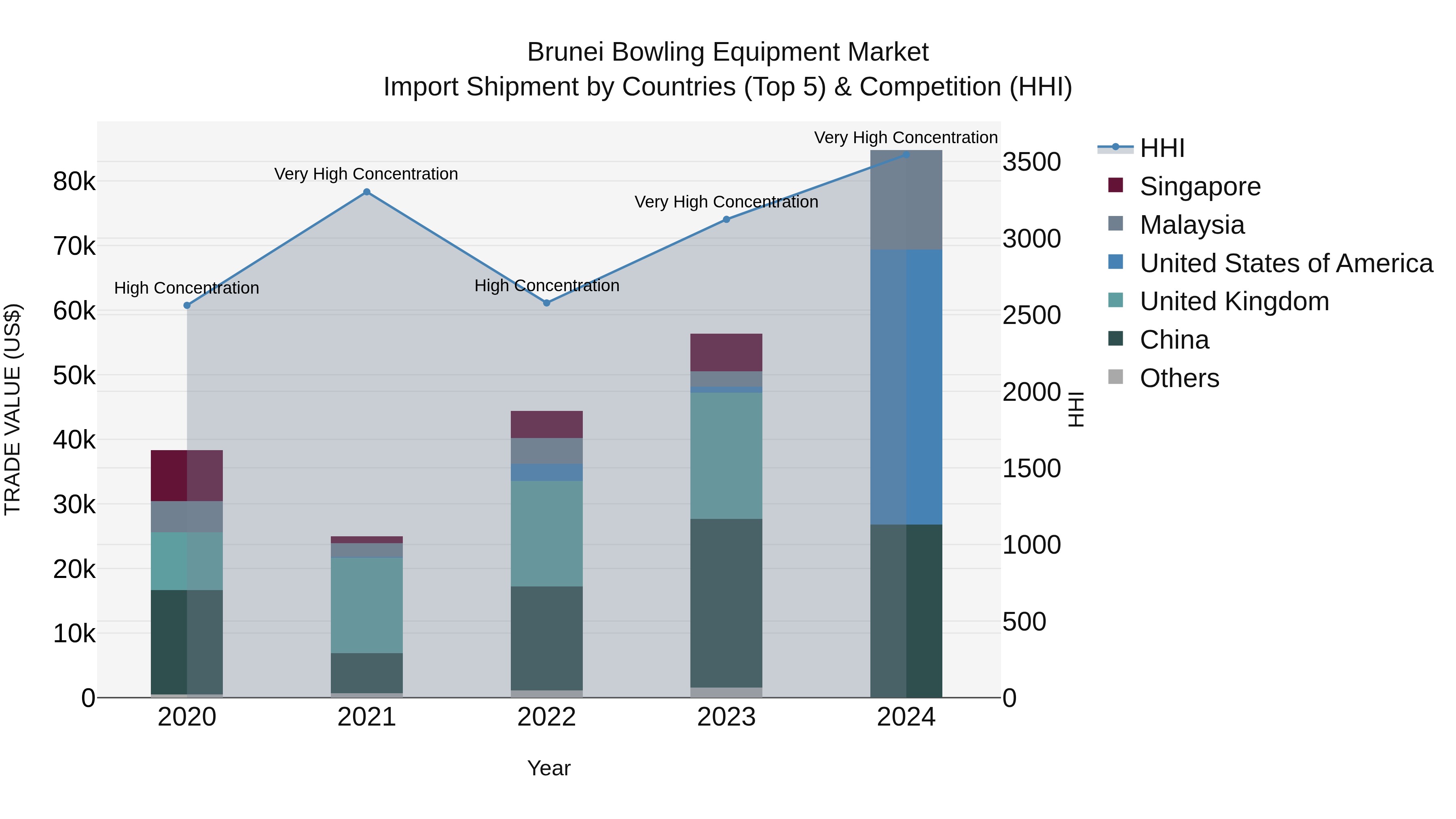 Brunei Bowling Equipment Market: Top 5 Importing Countries and Market Competition (HHI) Analysis