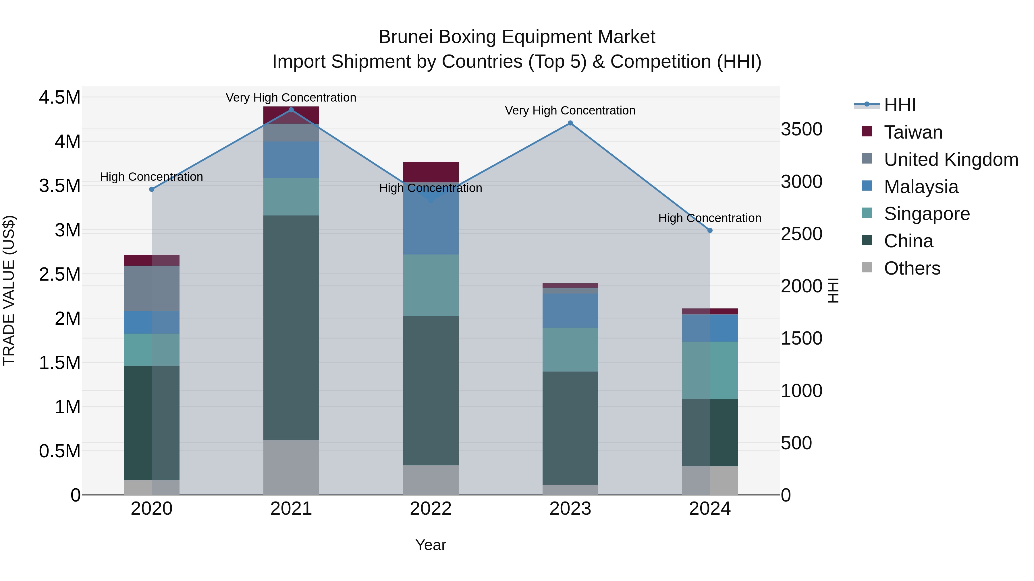 Brunei Boxing Equipment Market: Top 5 Importing Countries and Market Competition (HHI) Analysis