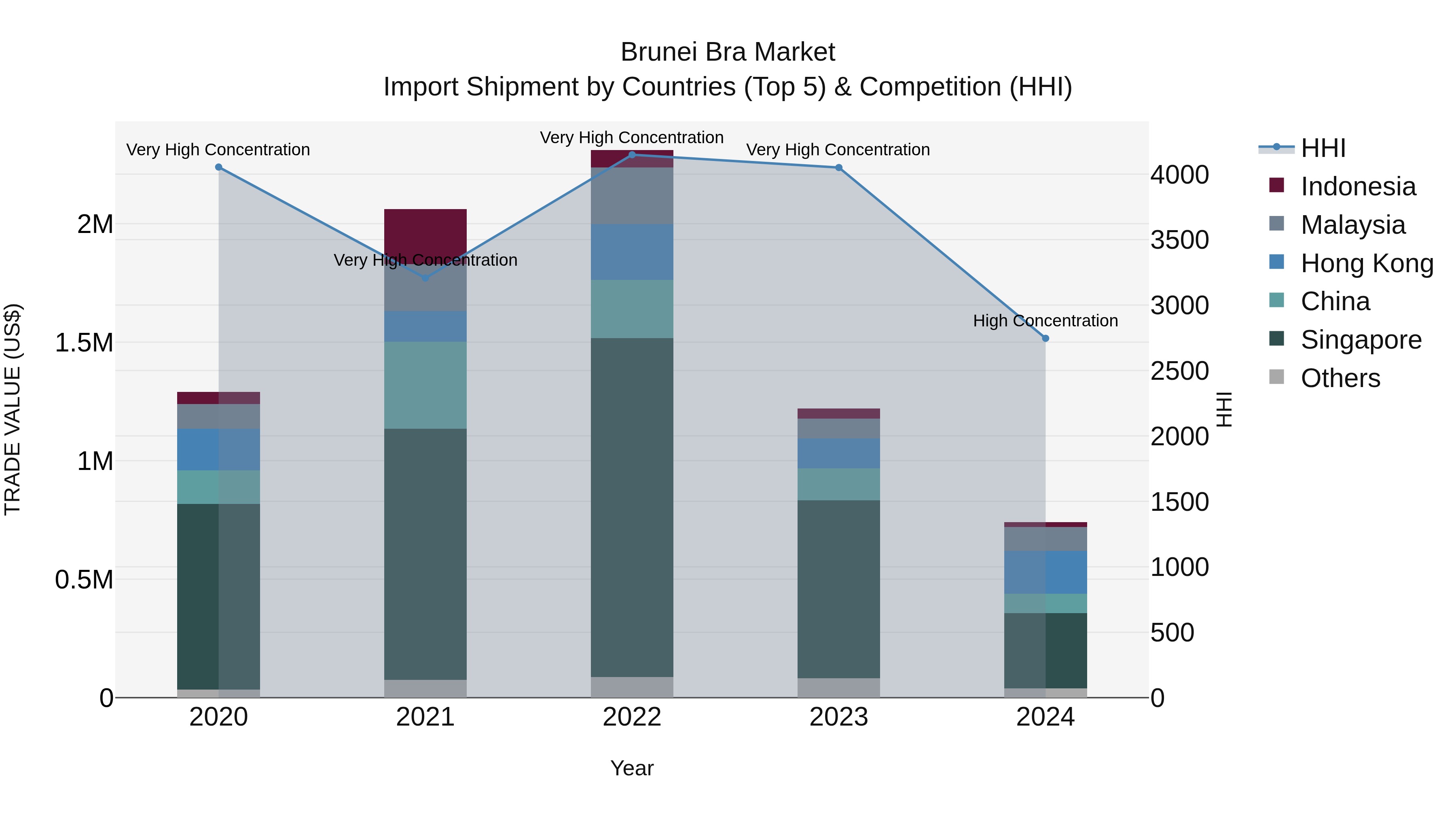 Brunei Bra Market: Top 5 Importing Countries and Market Competition (HHI) Analysis