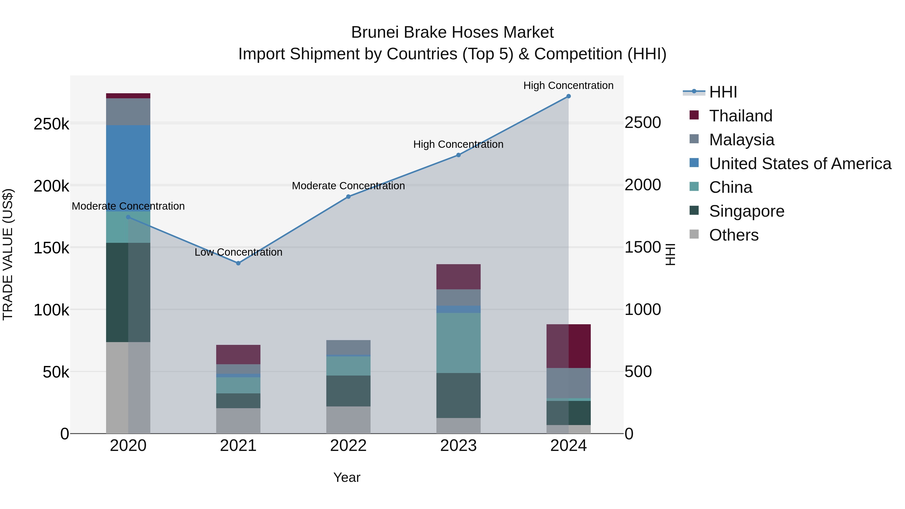 Brunei Brake Hoses Market: Top 5 Importing Countries and Market Competition (HHI) Analysis