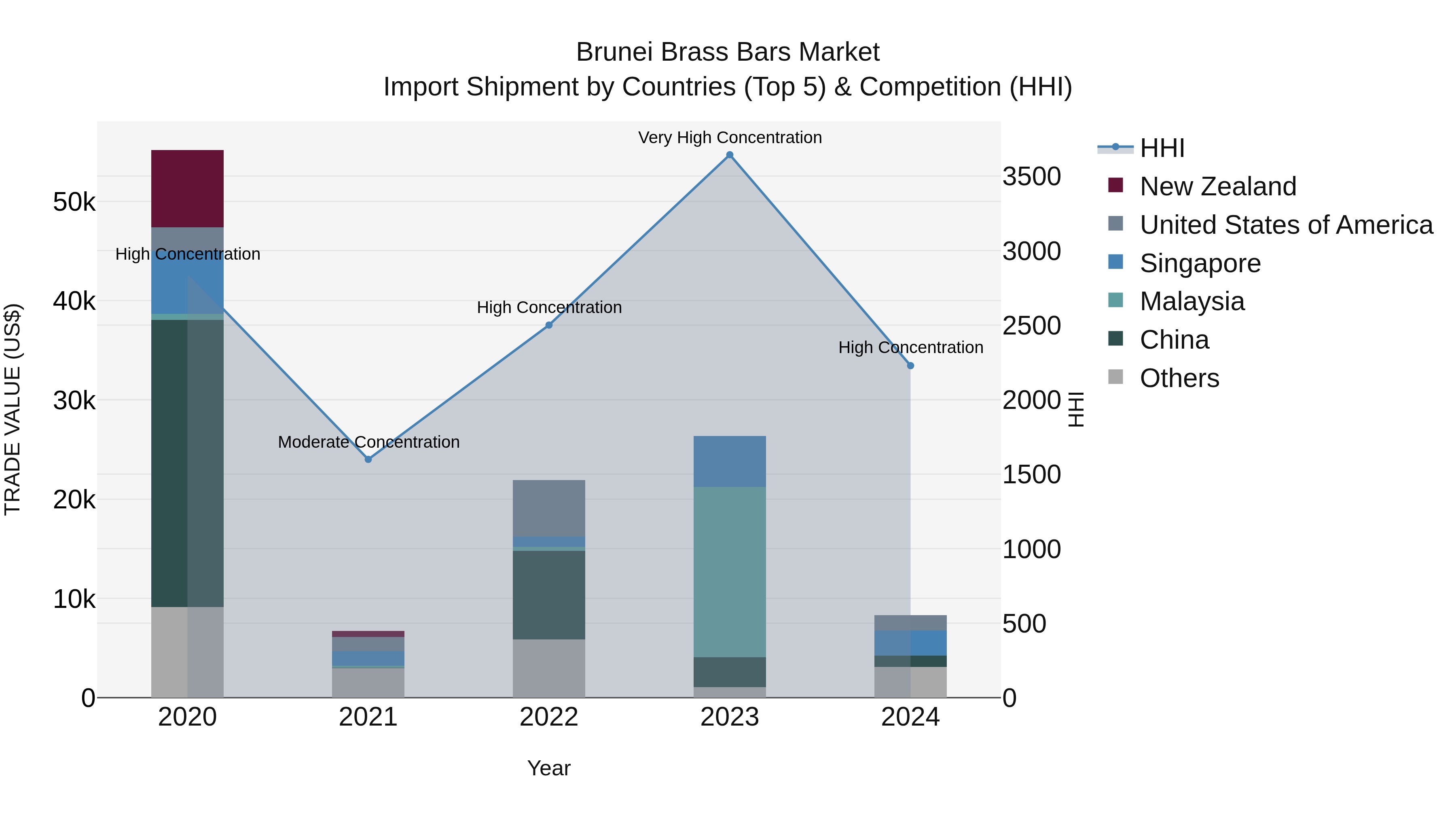 Brunei Brass Bars Market: Top 5 Importing Countries and Market Competition (HHI) Analysis