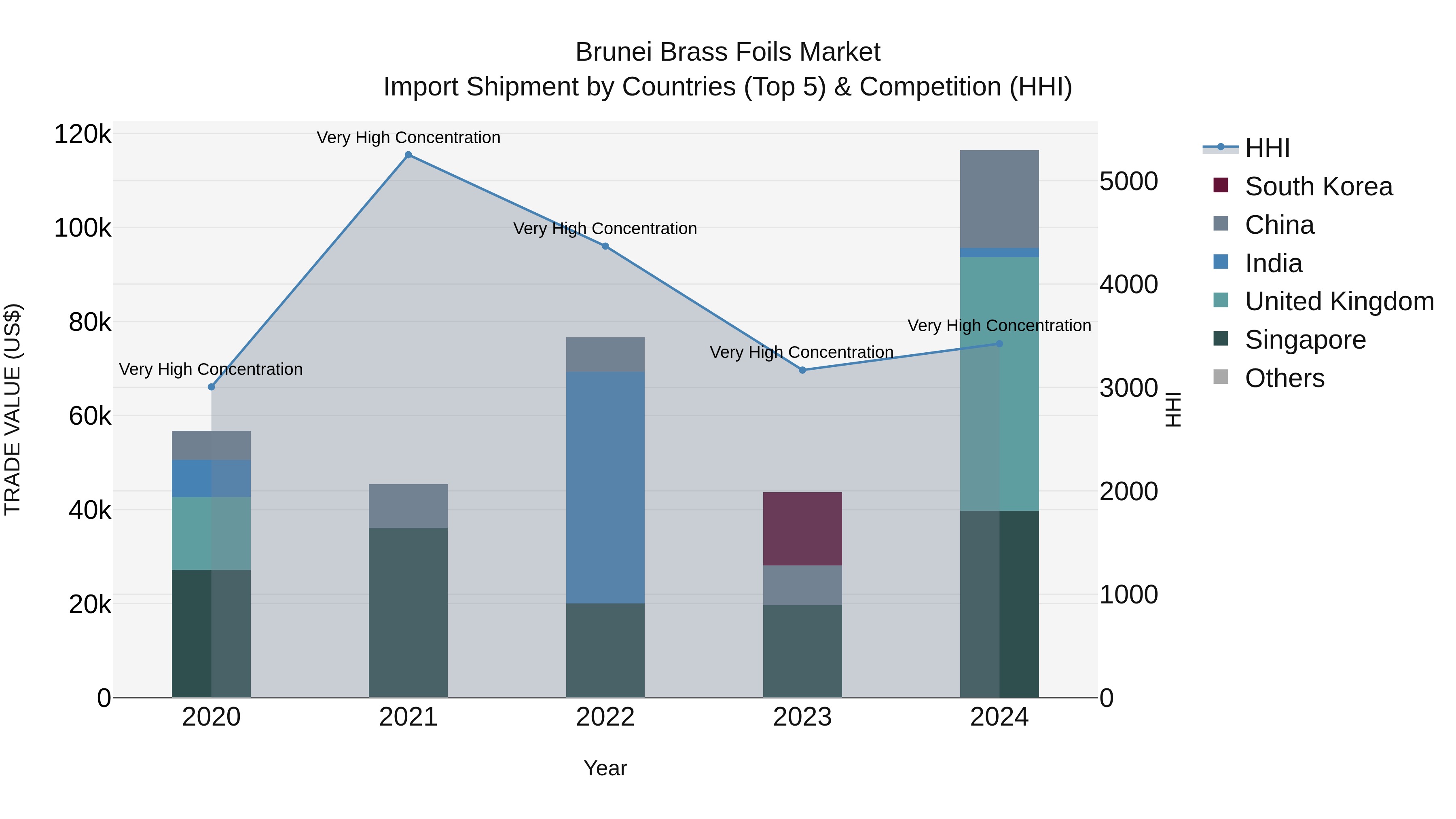 Brunei Brass Foils Market: Top 5 Importing Countries and Market Competition (HHI) Analysis