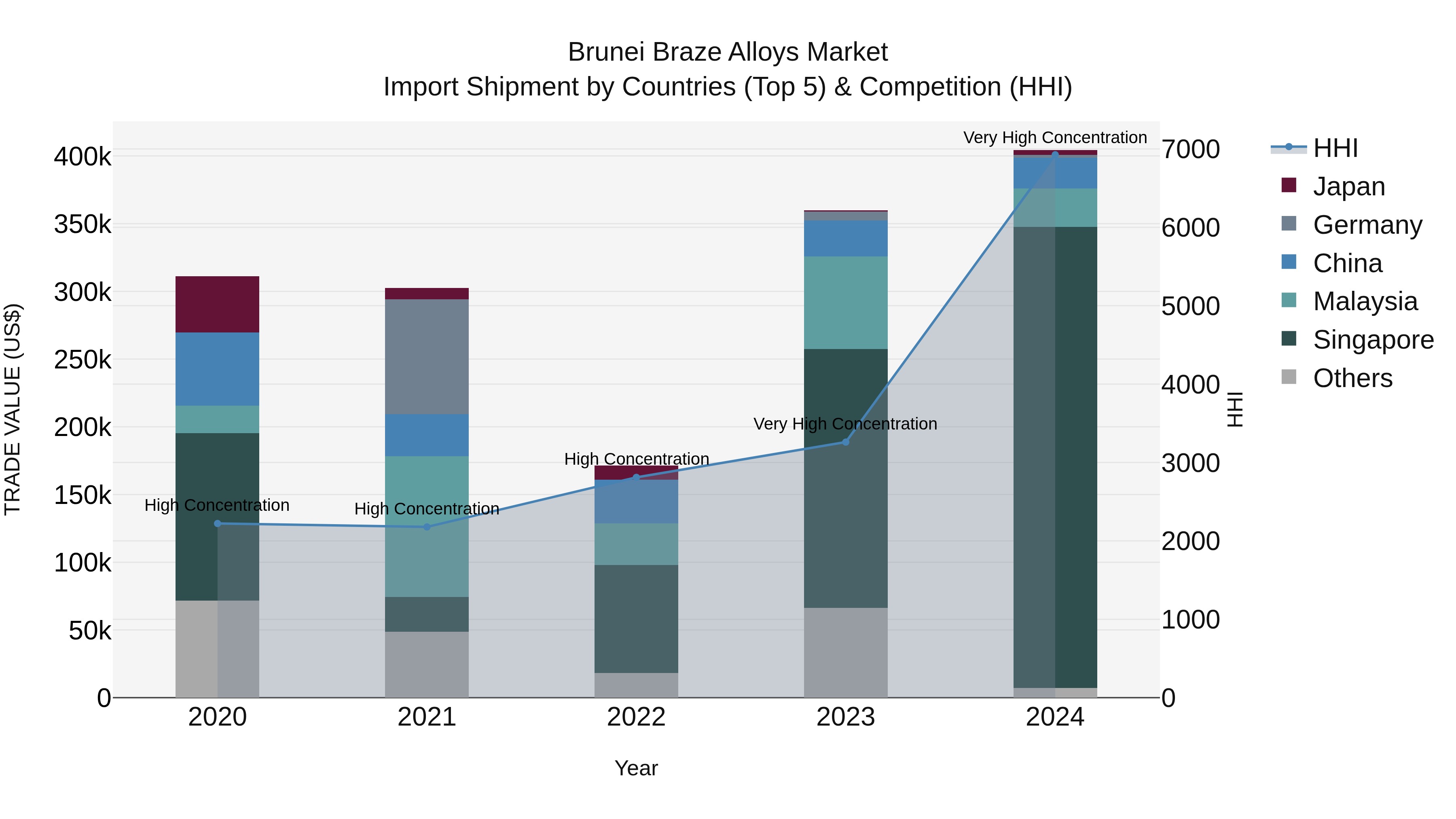 Brunei Braze Alloys Market: Top 5 Importing Countries and Market Competition (HHI) Analysis