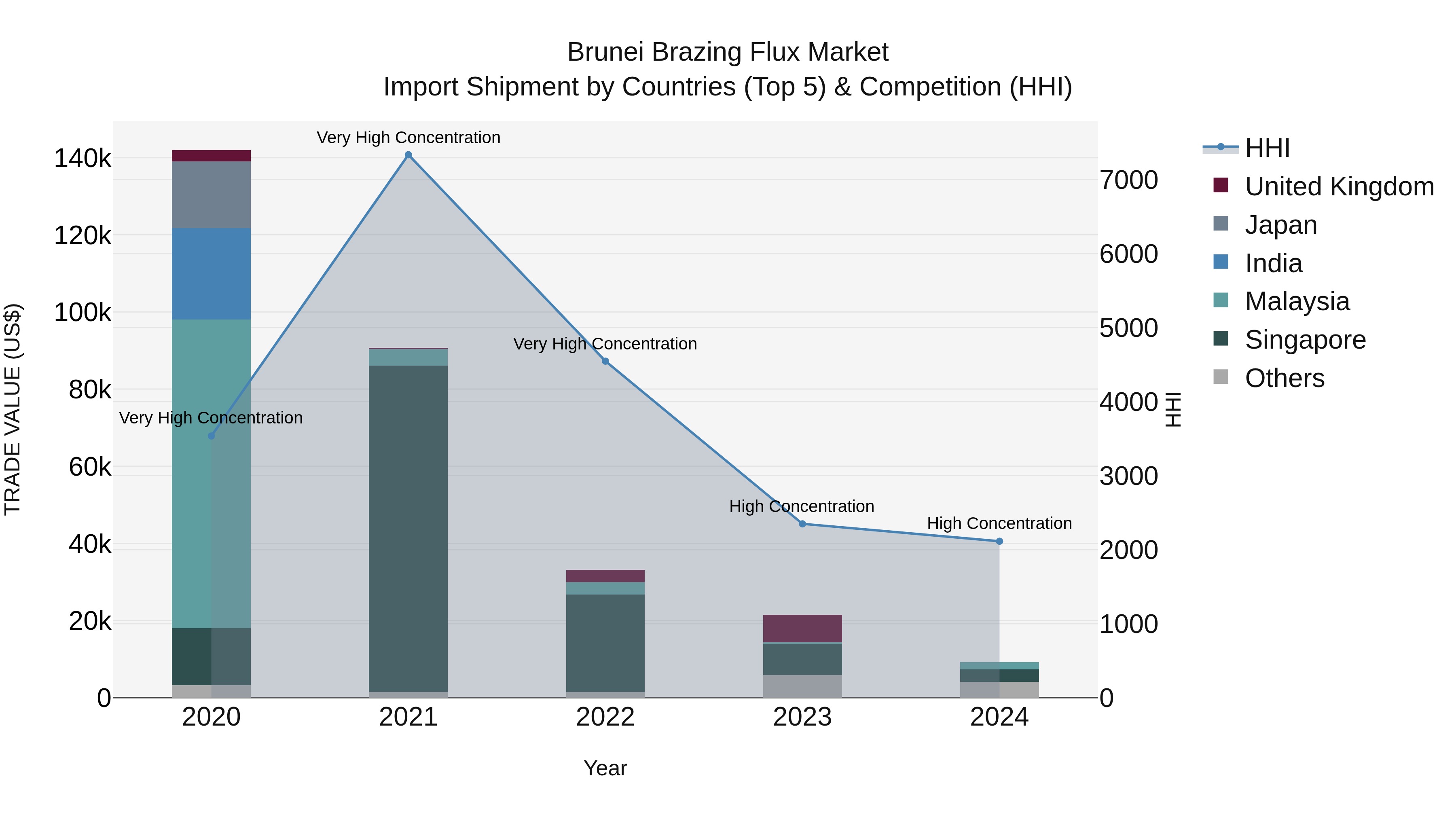 Brunei Brazing Flux Market: Top 5 Importing Countries and Market Competition (HHI) Analysis