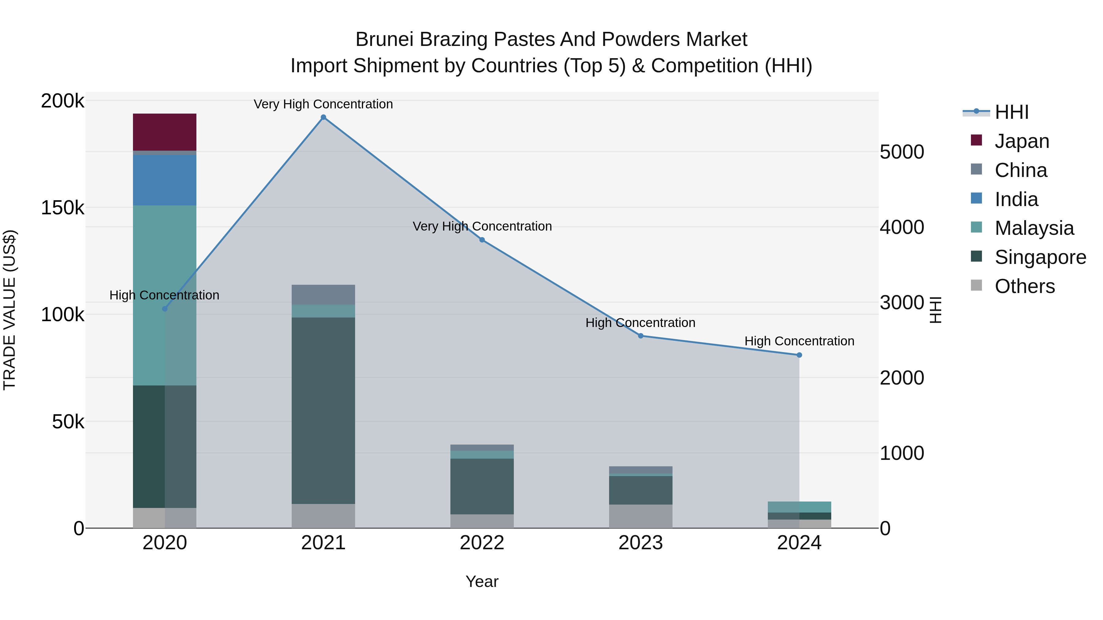 Brunei Brazing Pastes and Powders Market: Top 5 Importing Countries and Market Competition (HHI) Analysis