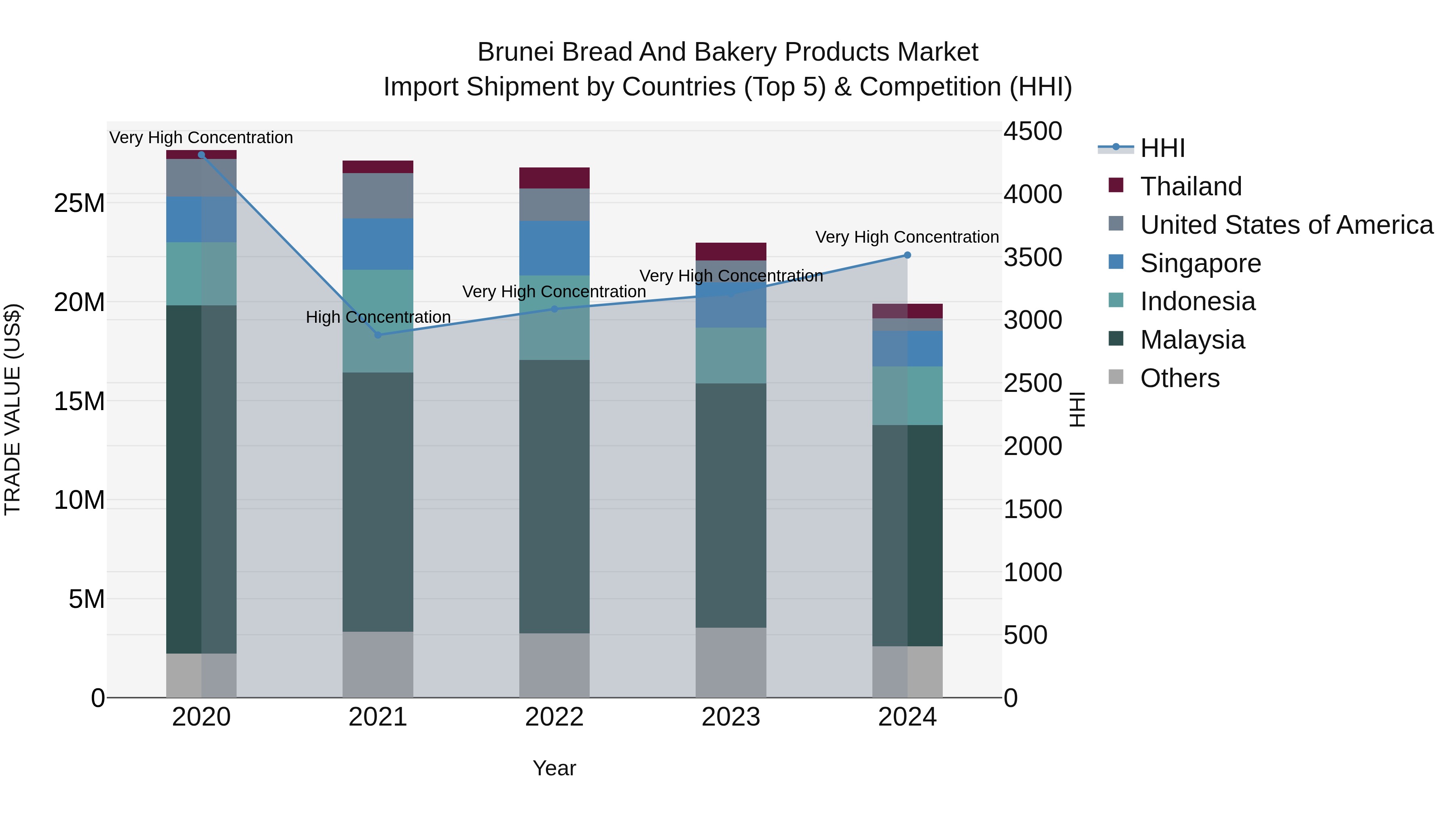 Brunei Bread and Bakery Products Market: Top 5 Importing Countries and Market Competition (HHI) Analysis