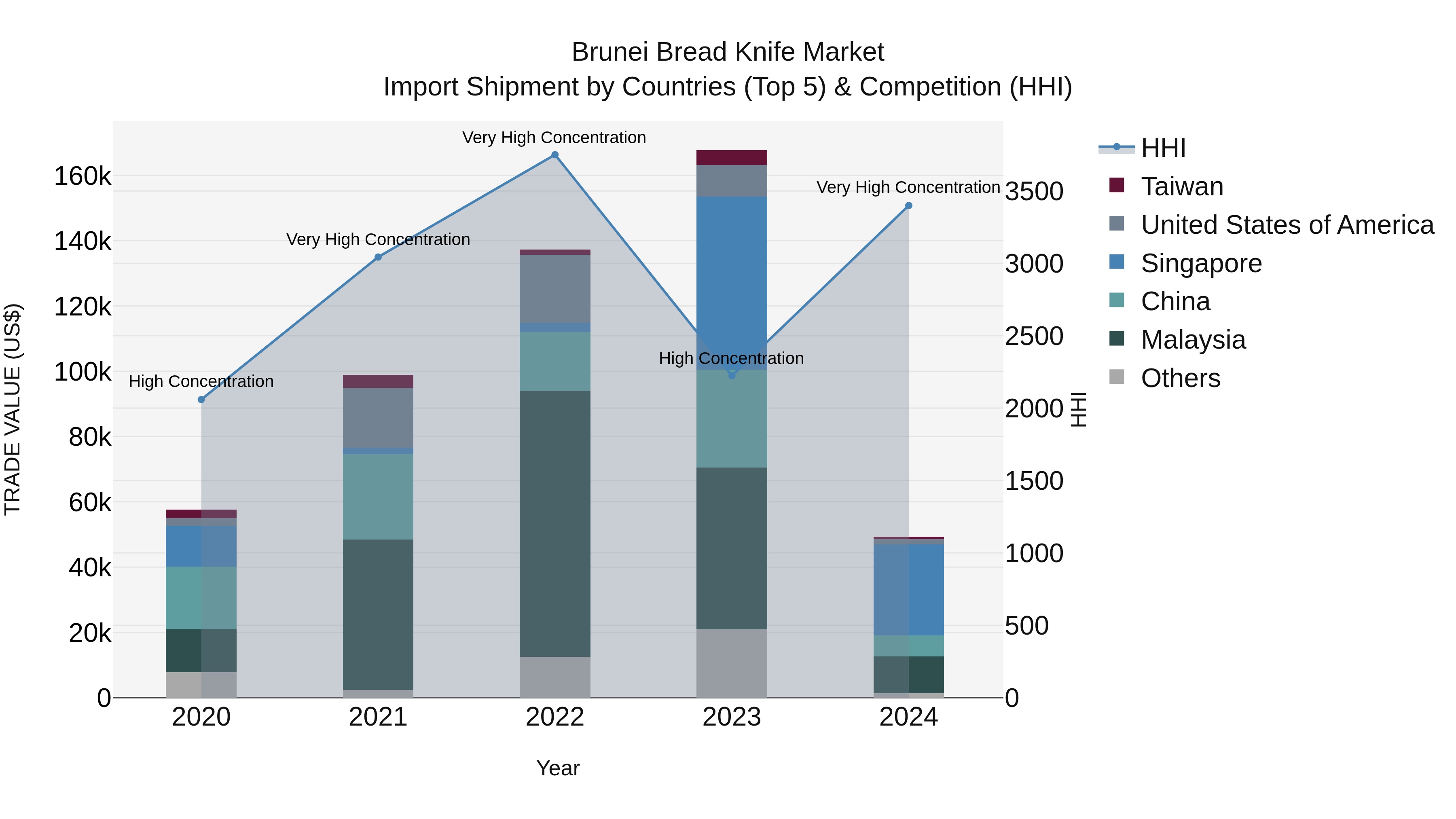 Brunei Bread Knife Market: Top 5 Importing Countries and Market Competition (HHI) Analysis