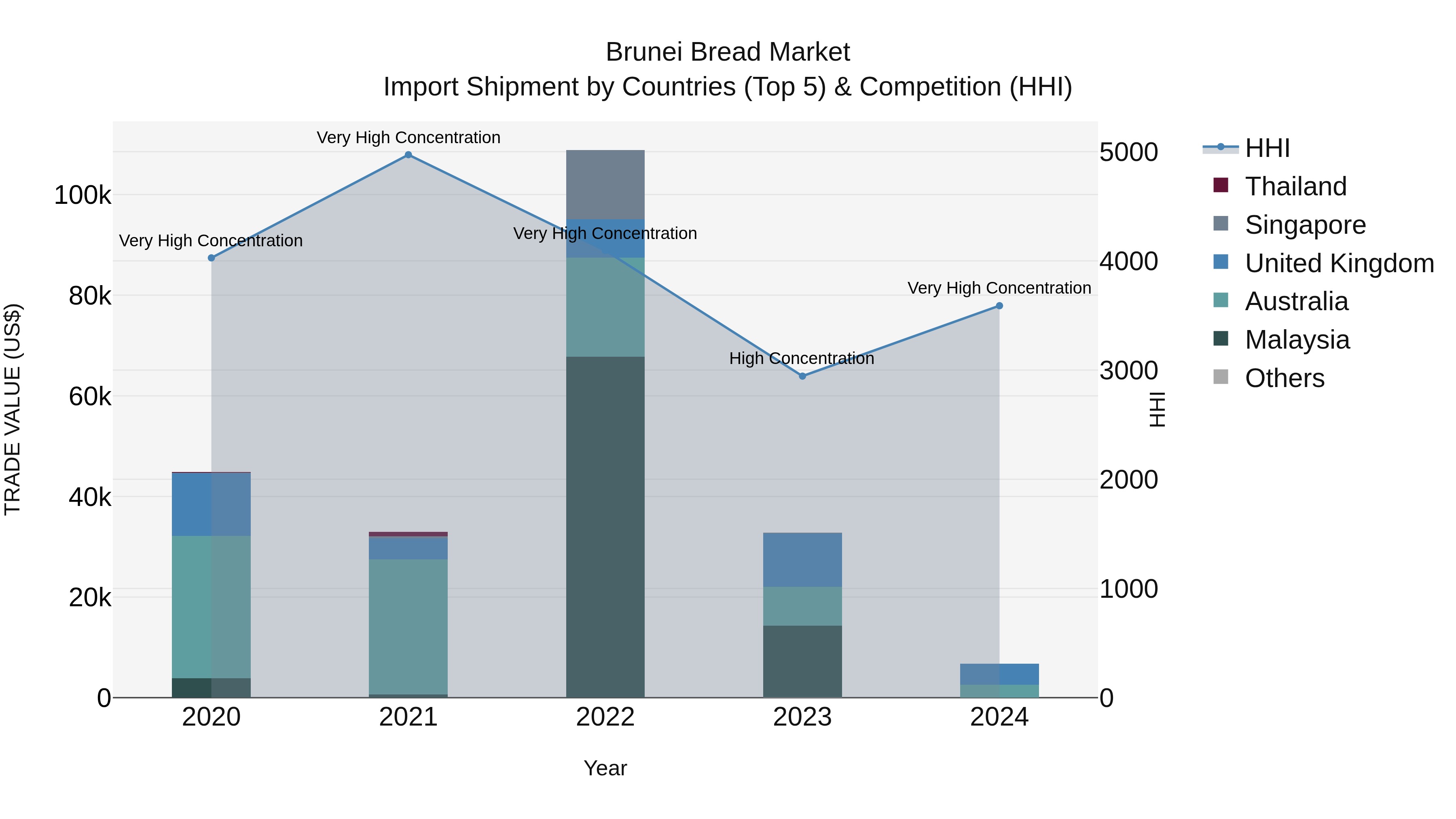 Brunei Bread Market: Top 5 Importing Countries and Market Competition (HHI) Analysis