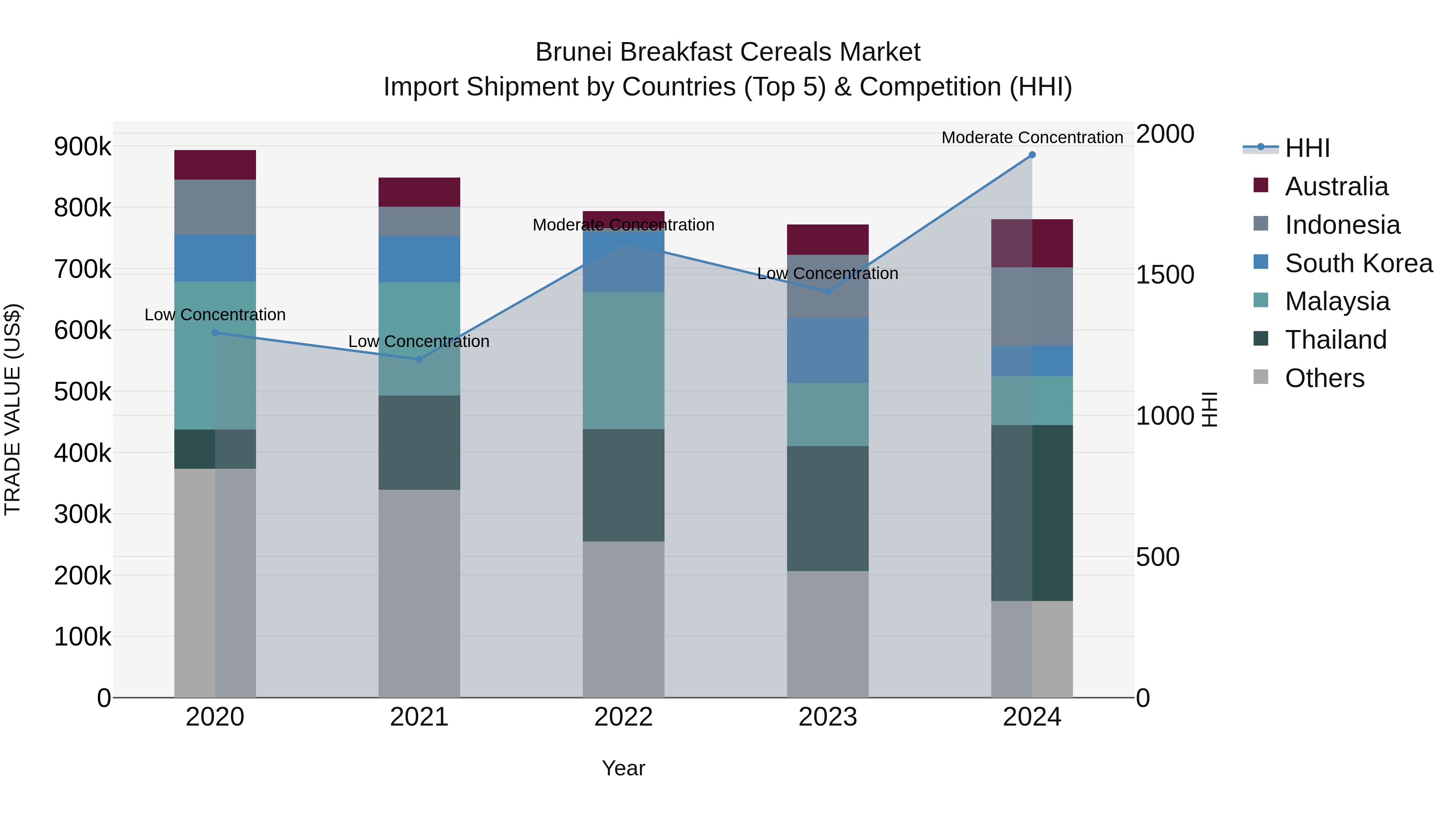 Brunei Breakfast Cereals Market: Top 5 Importing Countries and Market Competition (HHI) Analysis