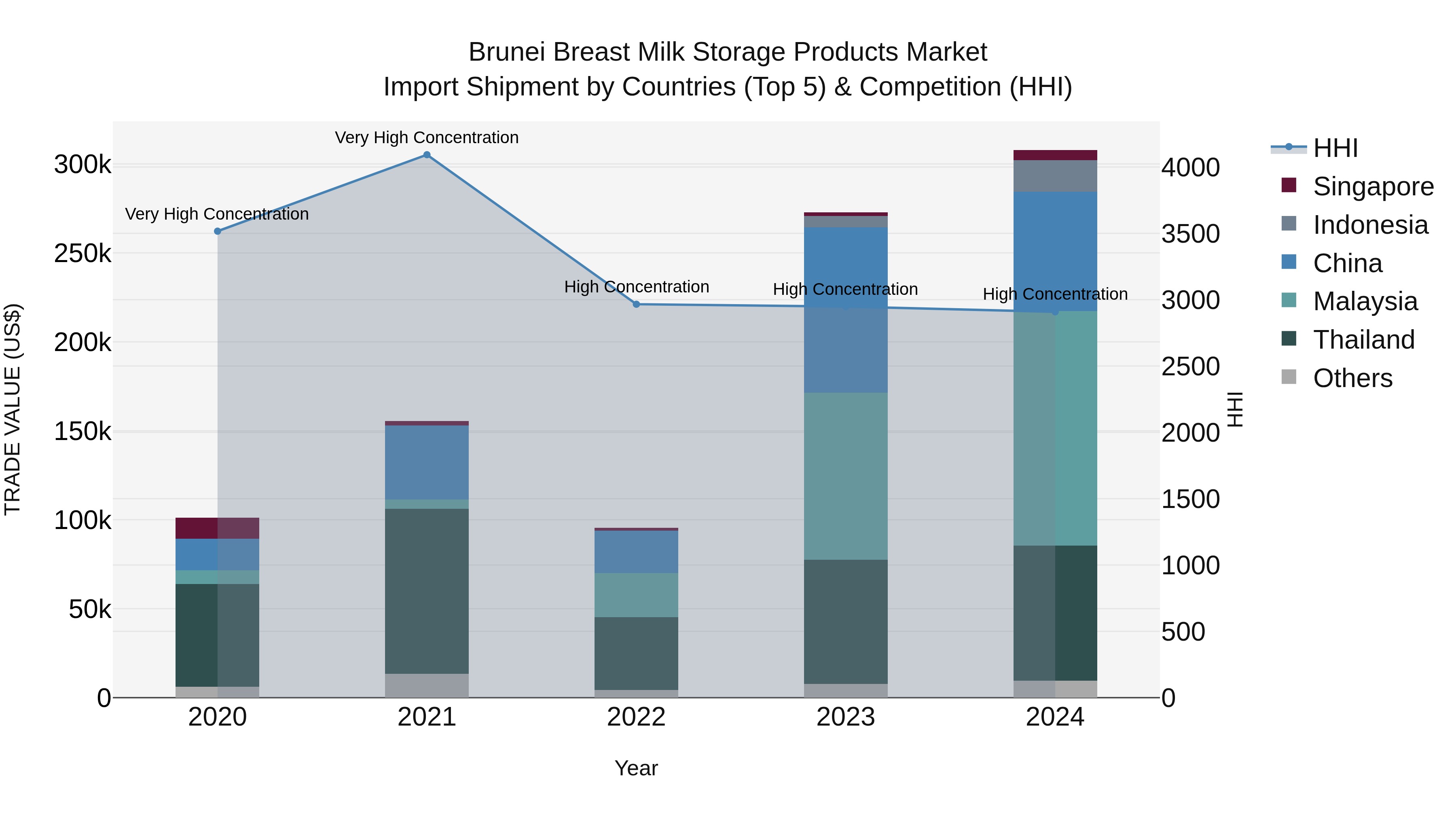Brunei Breast Milk Storage Products Market: Top 5 Importing Countries and Market Competition (HHI) Analysis