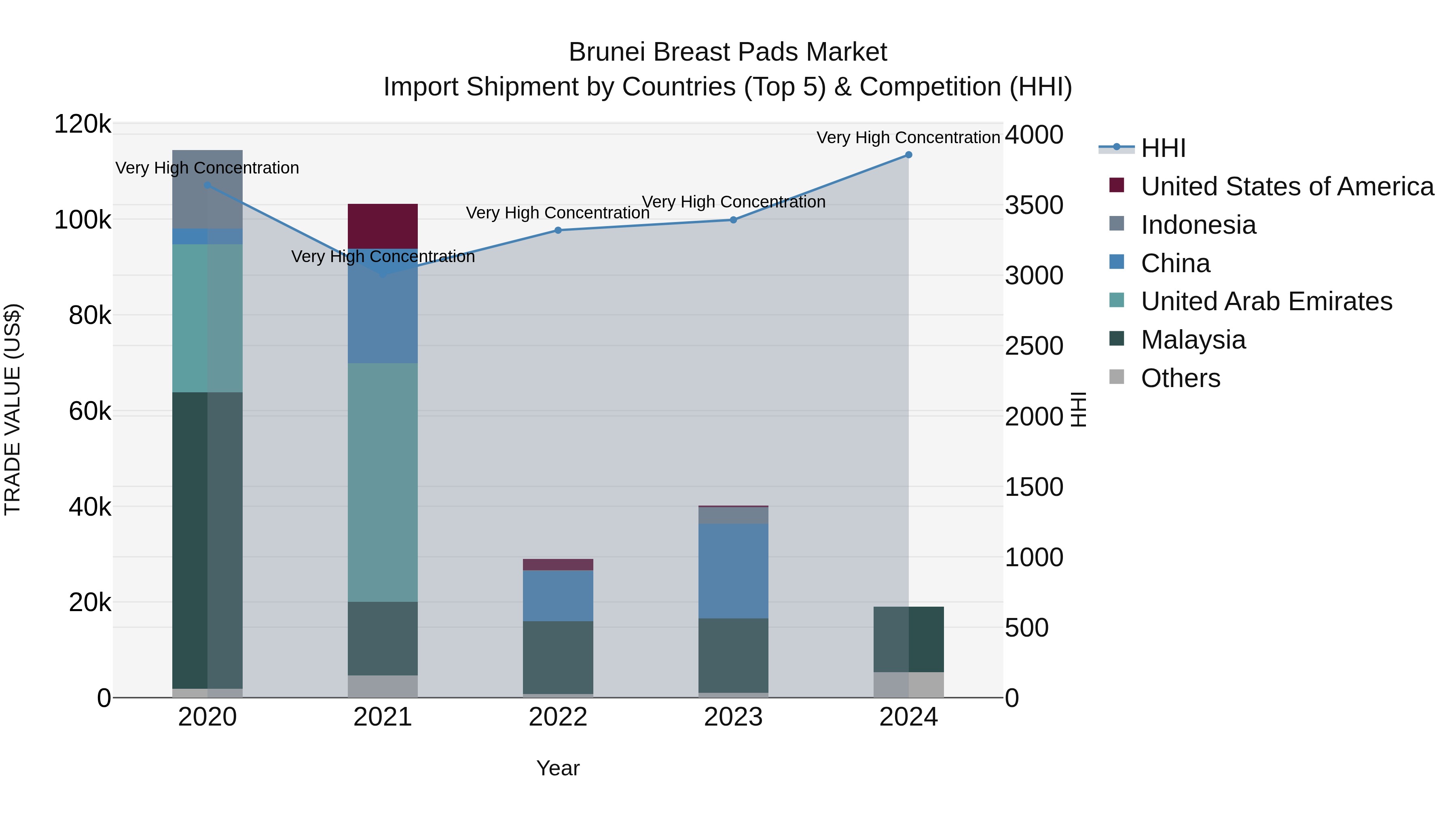 Brunei Breast Pads Market: Top 5 Importing Countries and Market Competition (HHI) Analysis