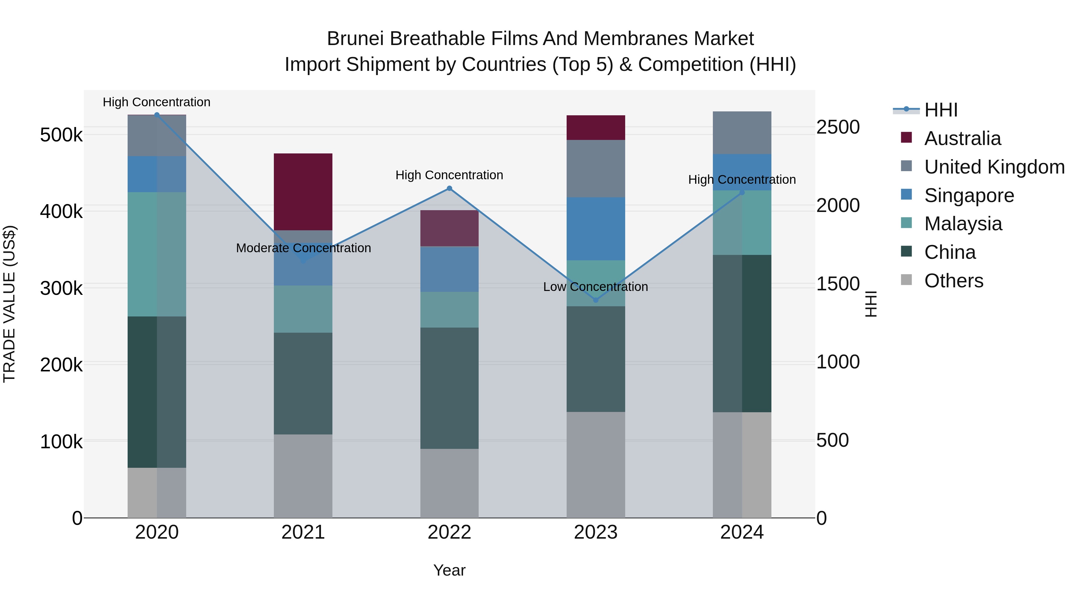 Brunei Breathable Films and Membranes Market: Top 5 Importing Countries and Market Competition (HHI) Analysis