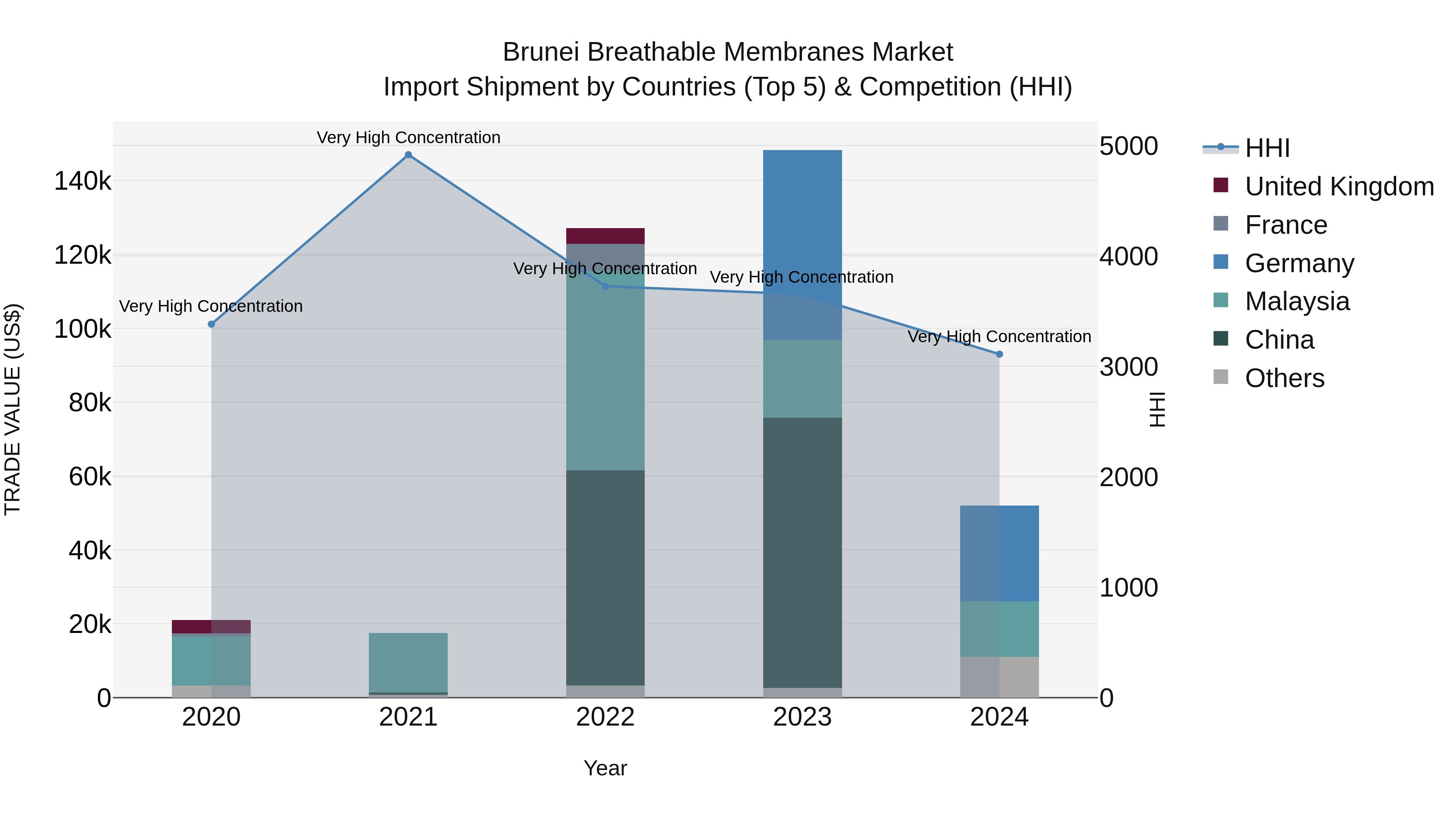 Brunei Breathable Membranes Market: Top 5 Importing Countries and Market Competition (HHI) Analysis