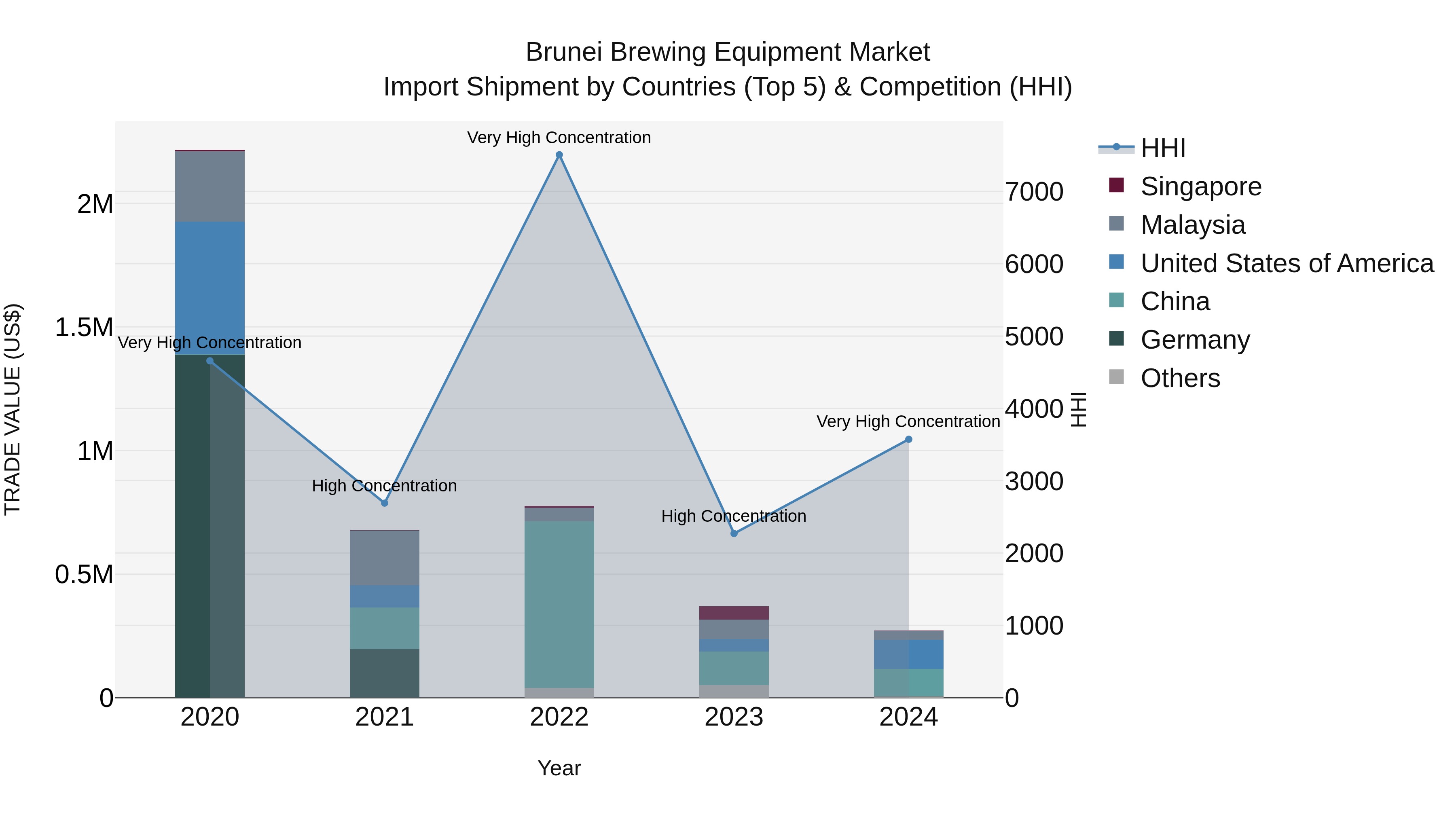 Brunei Brewing Equipment Market: Top 5 Importing Countries and Market Competition (HHI) Analysis