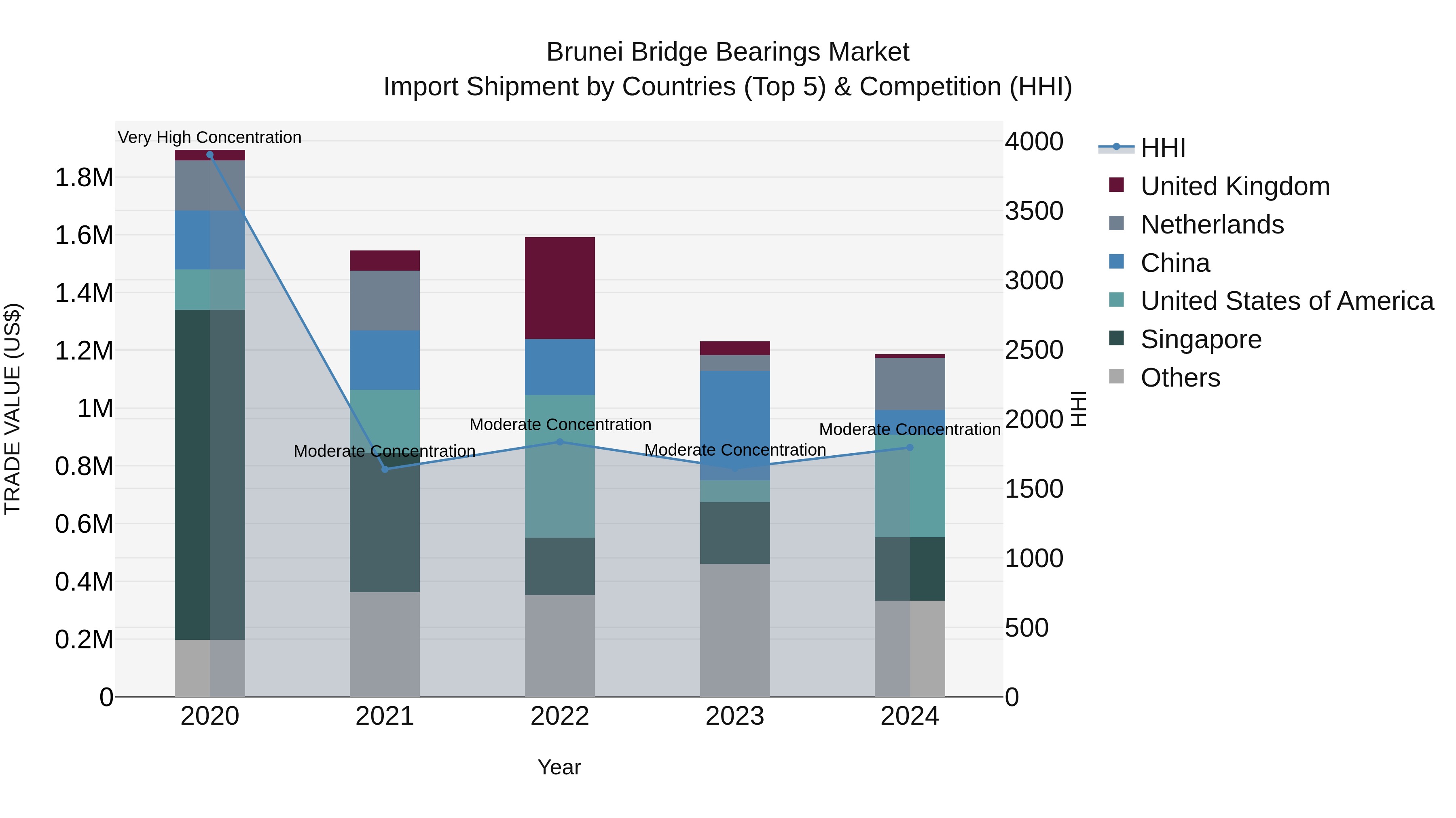 Brunei Bridge Bearings Market: Top 5 Importing Countries and Market Competition (HHI) Analysis