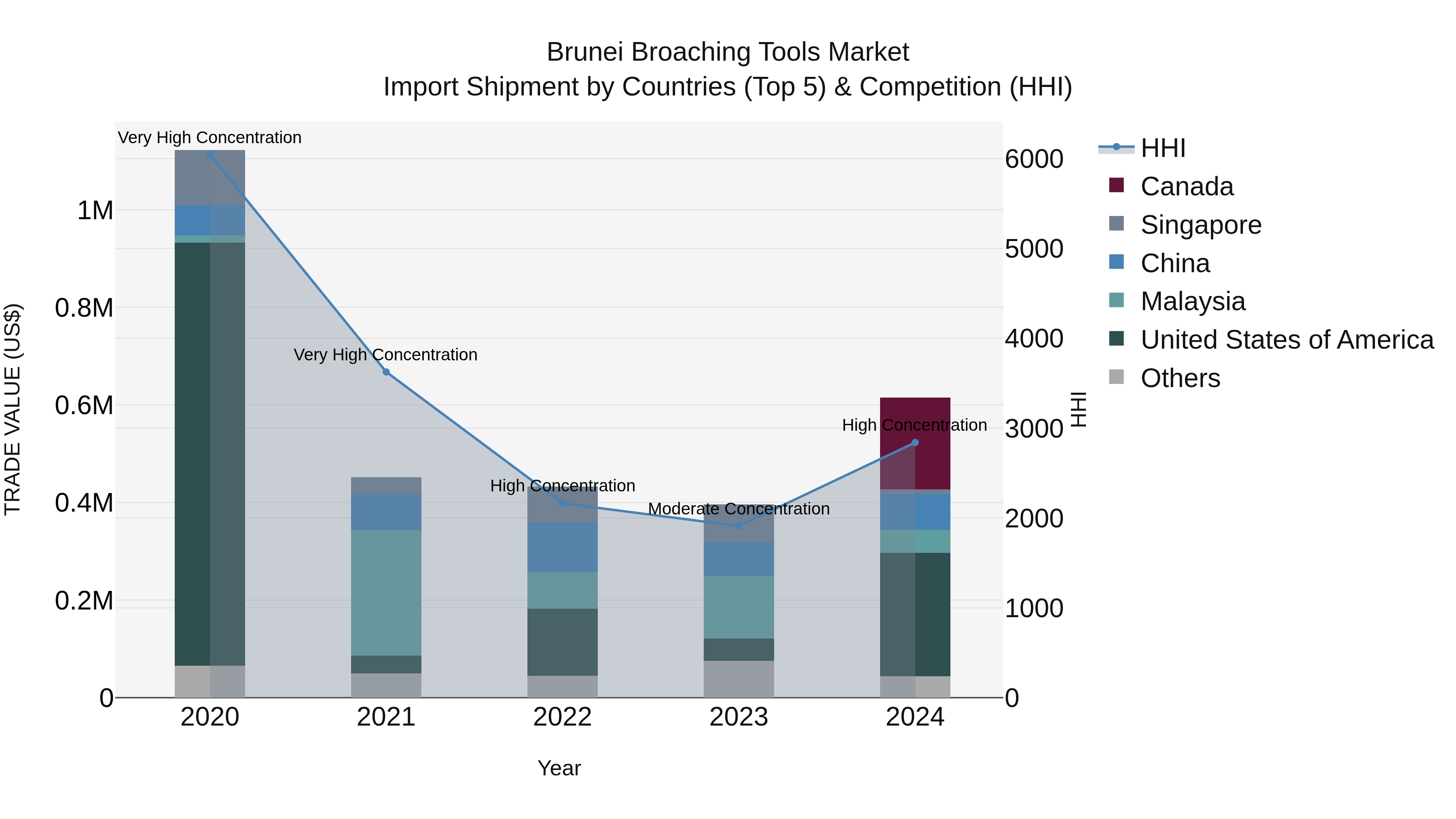Brunei Broaching Tools Market: Top 5 Importing Countries and Market Competition (HHI) Analysis
