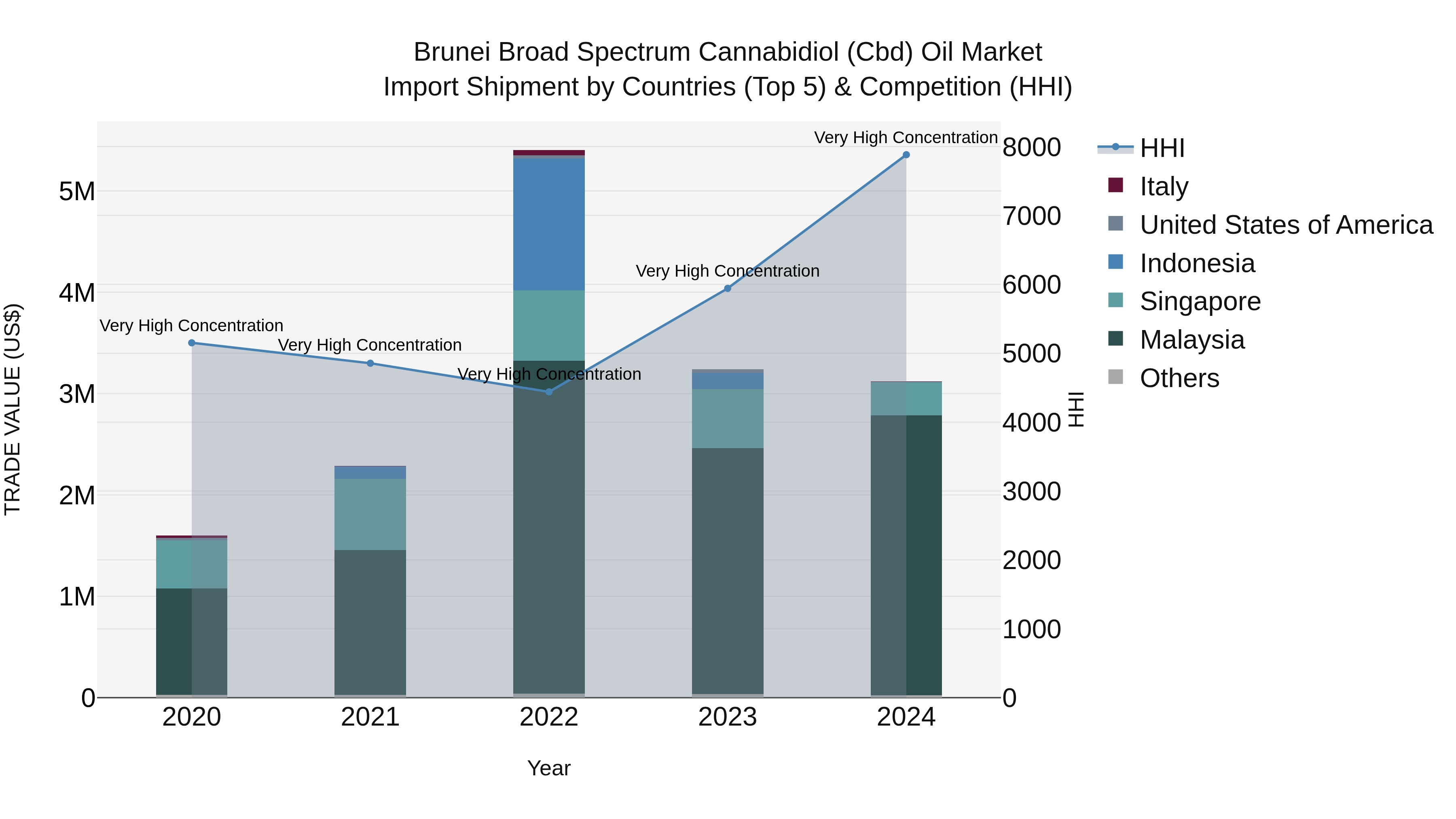 Brunei Broad Spectrum Cannabidiol (Cbd) Oil Market: Top 5 Importing Countries and Market Competition (HHI) Analysis