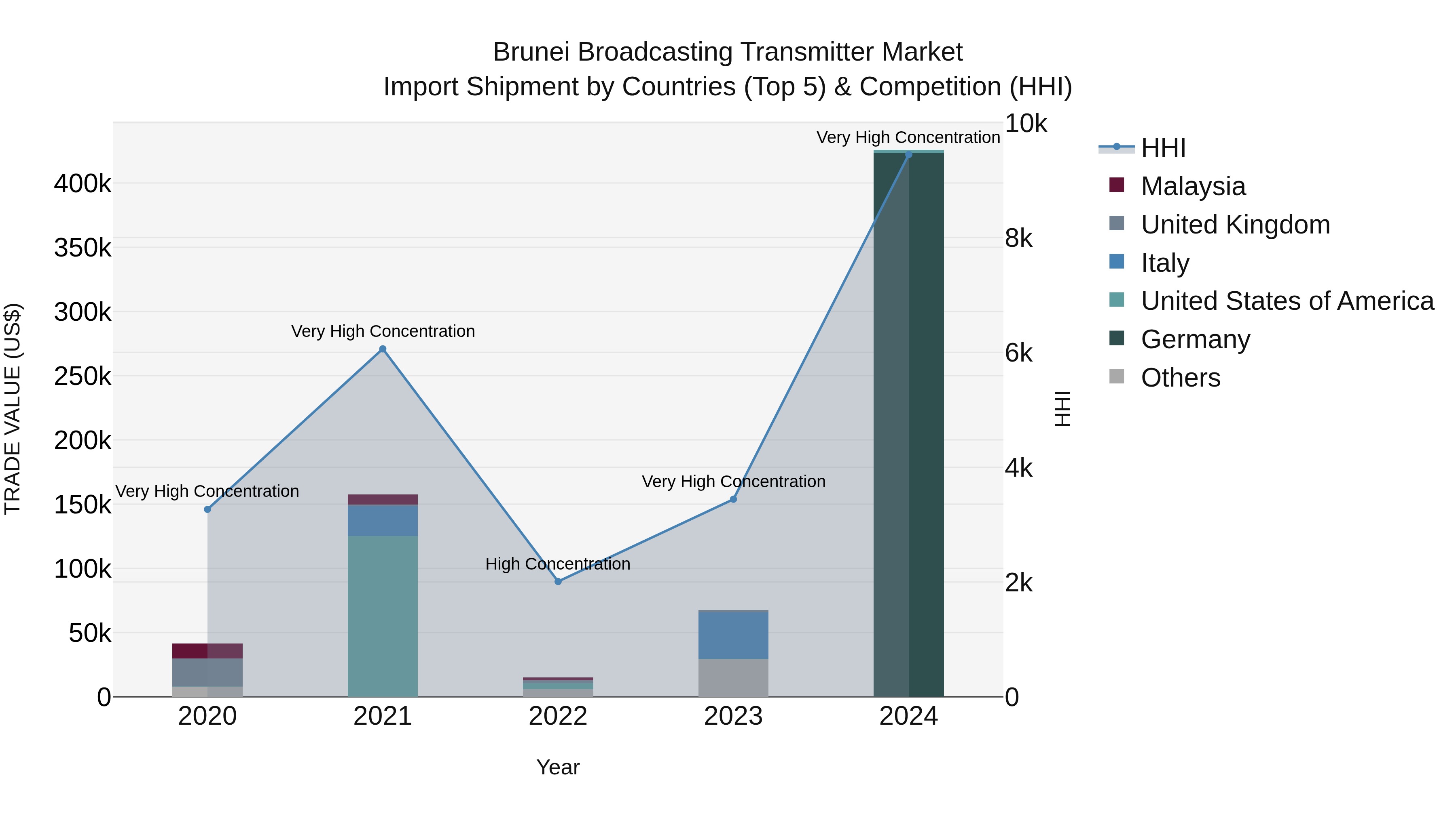 Brunei Broadcasting Transmitter Market: Top 5 Importing Countries and Market Competition (HHI) Analysis